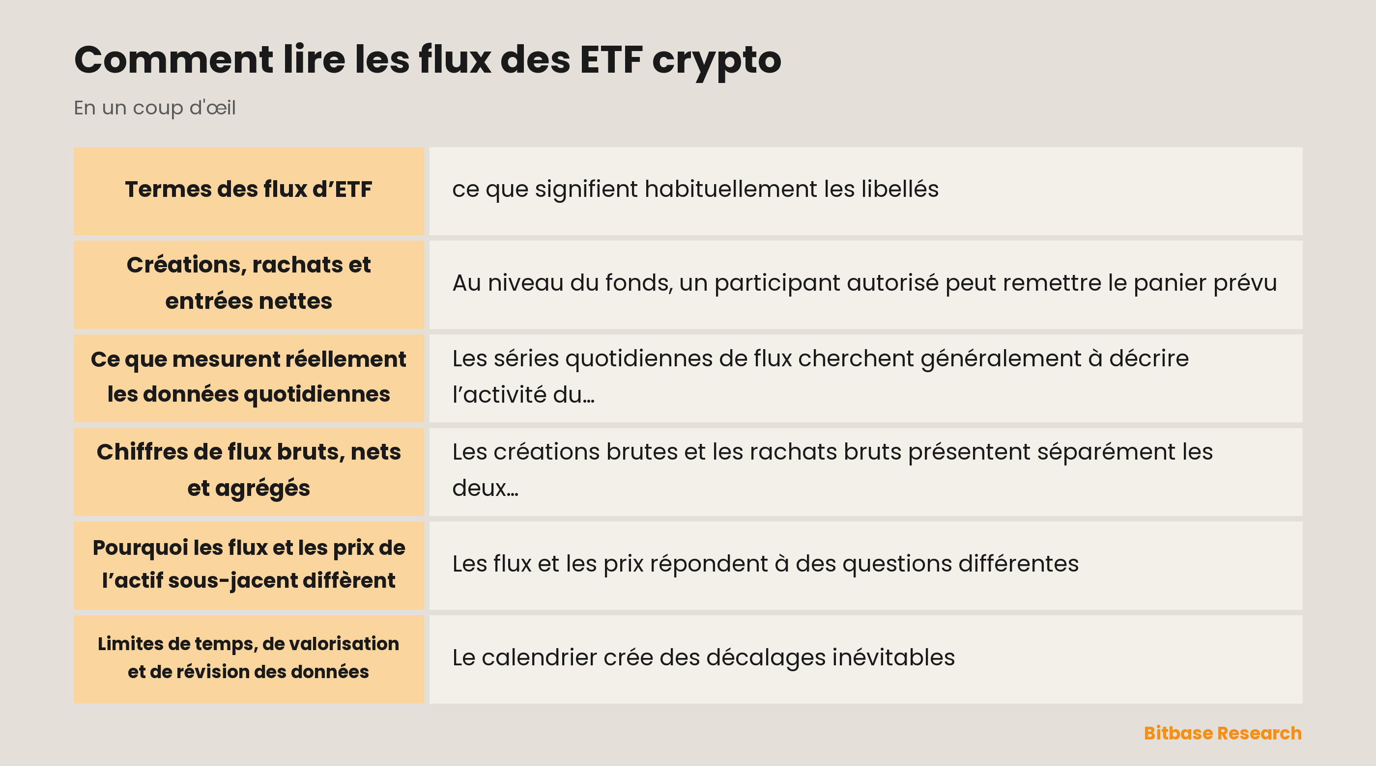Schéma du lien entre créations et rachats d’ETF, parts en circulation, NAV et négociation sur le marché secondaire