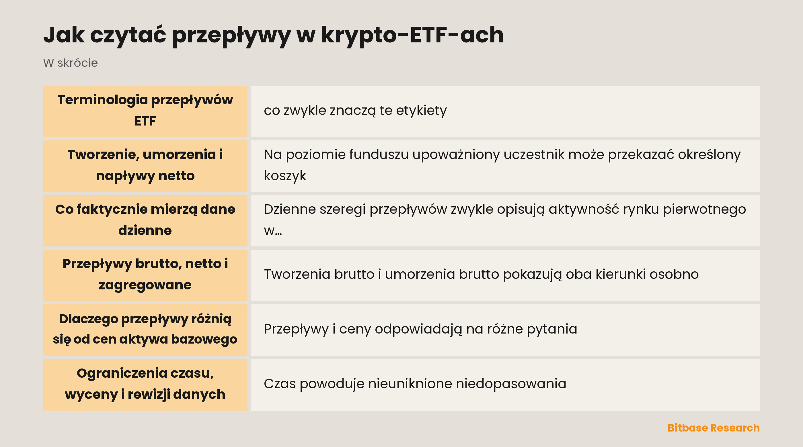 Schemat relacji między tworzeniem i umarzaniem jednostek ETF, liczbą jednostek w obrocie, NAV i rynkiem wtórnym
