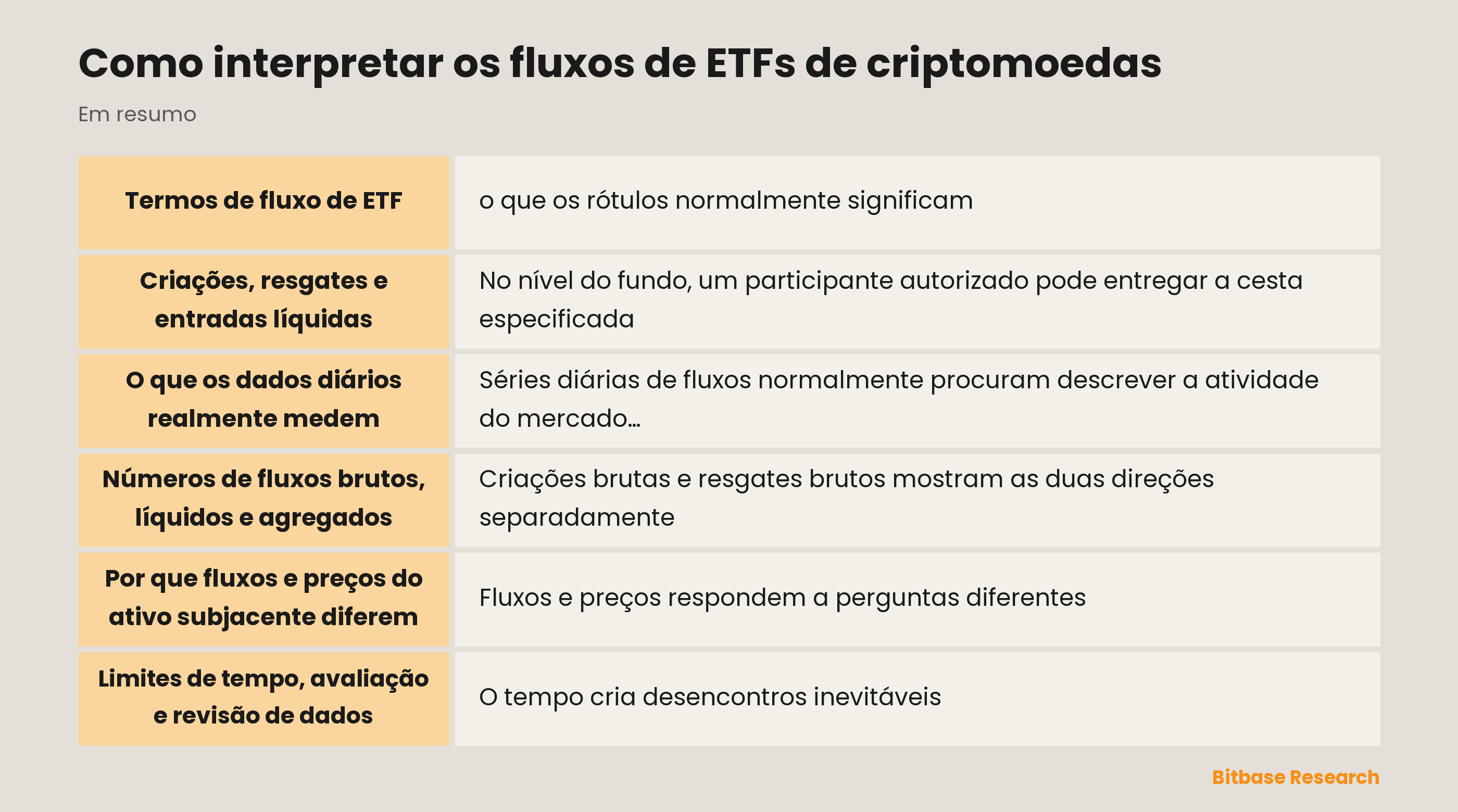 Diagrama da relação entre criações e resgates de ETFs, cotas em circulação, NAV e negociação no mercado secundário