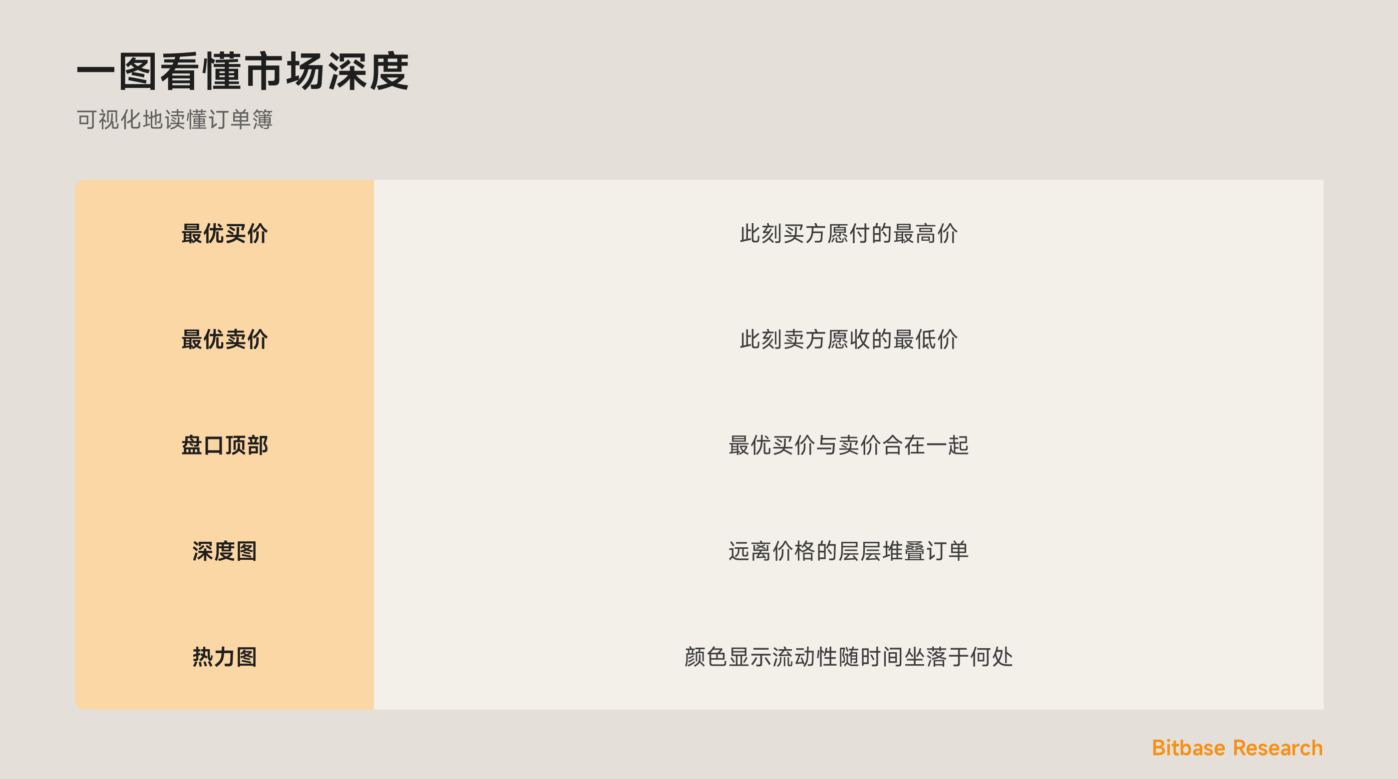 一图看懂市场深度：最优买卖价、盘口顶部、深度图，以及热力图。