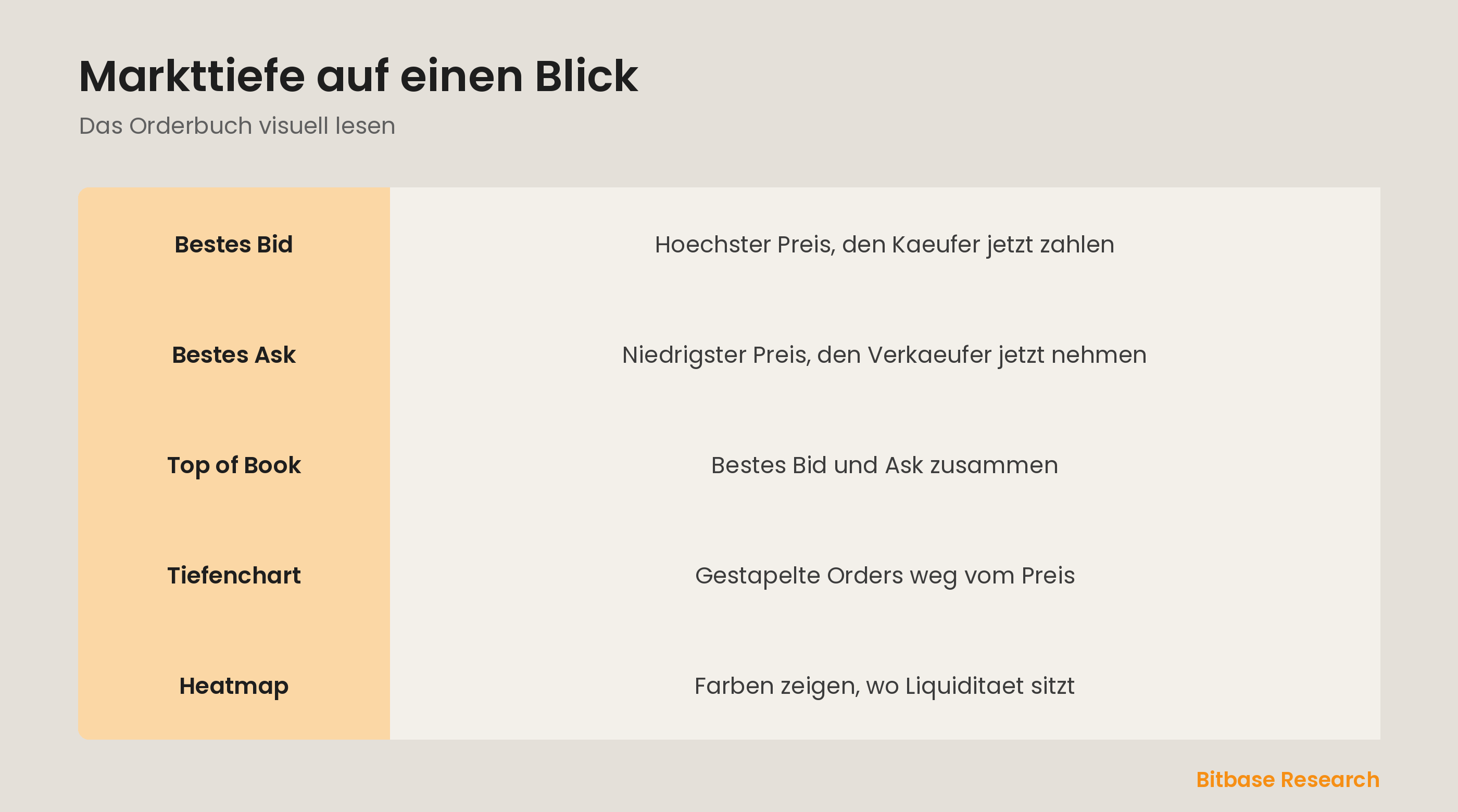 Markttiefe auf einen Blick: bestes Bid und Ask, Top of Book, Tiefenchart und Heatmap.