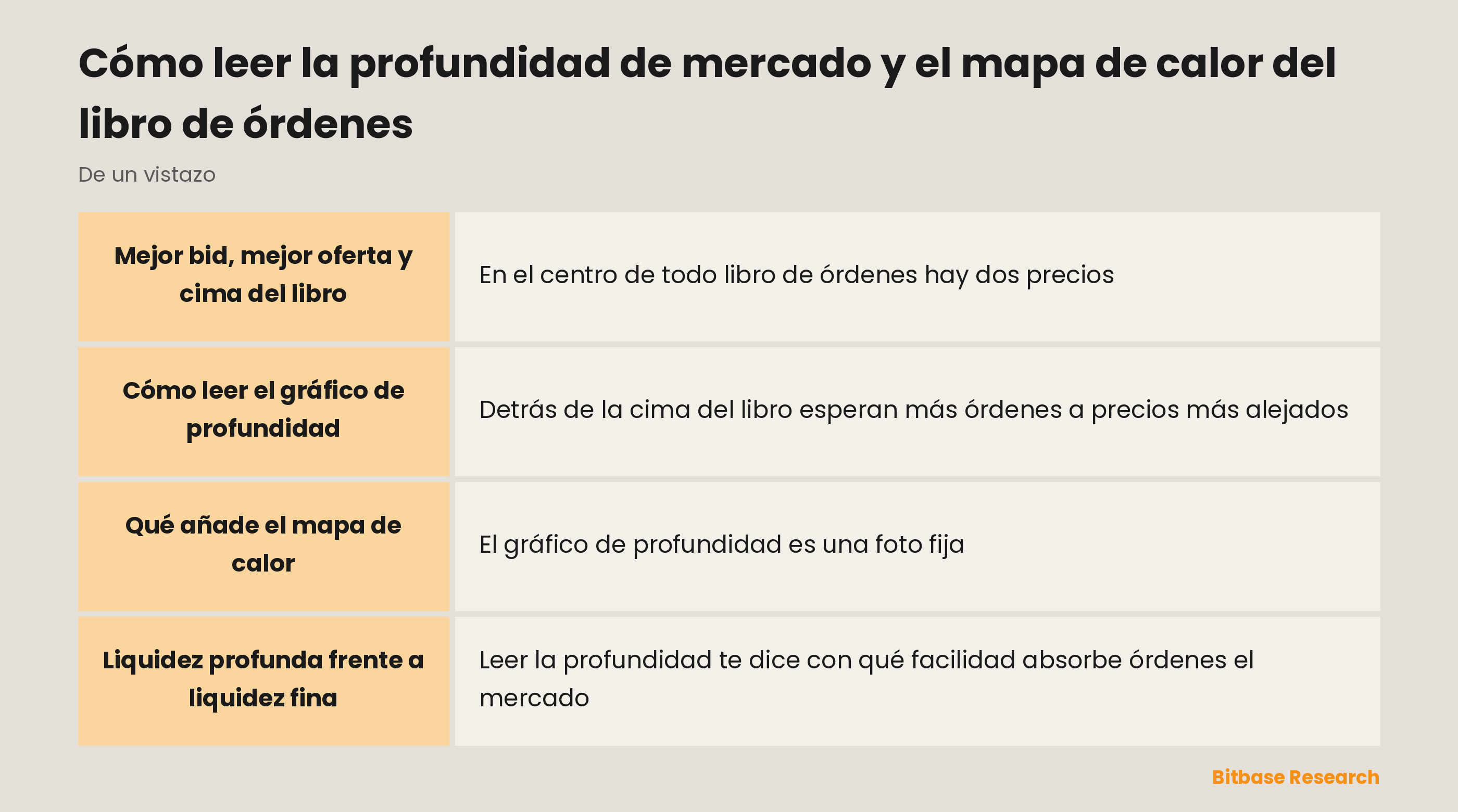 La profundidad de mercado de un vistazo: mejor bid y mejor oferta, cima del libro, gráfico de profundidad y mapa de calor.