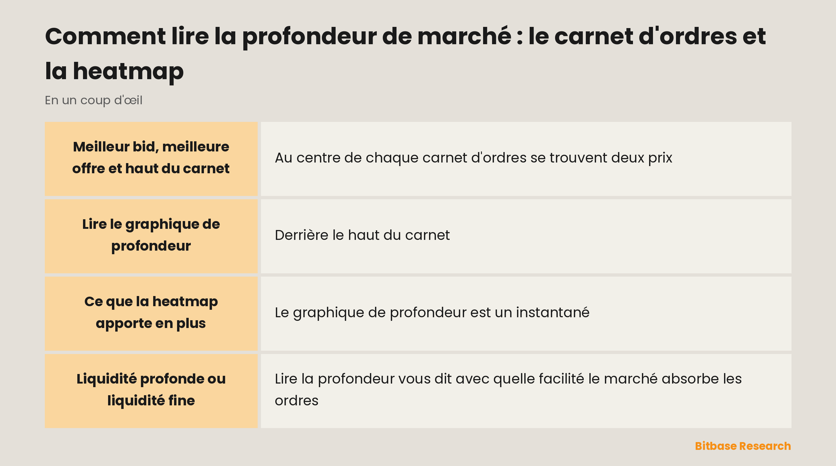 La profondeur de marché en un coup d'œil : meilleur bid et meilleure offre, haut du carnet, graphique de profondeur et heatmap.