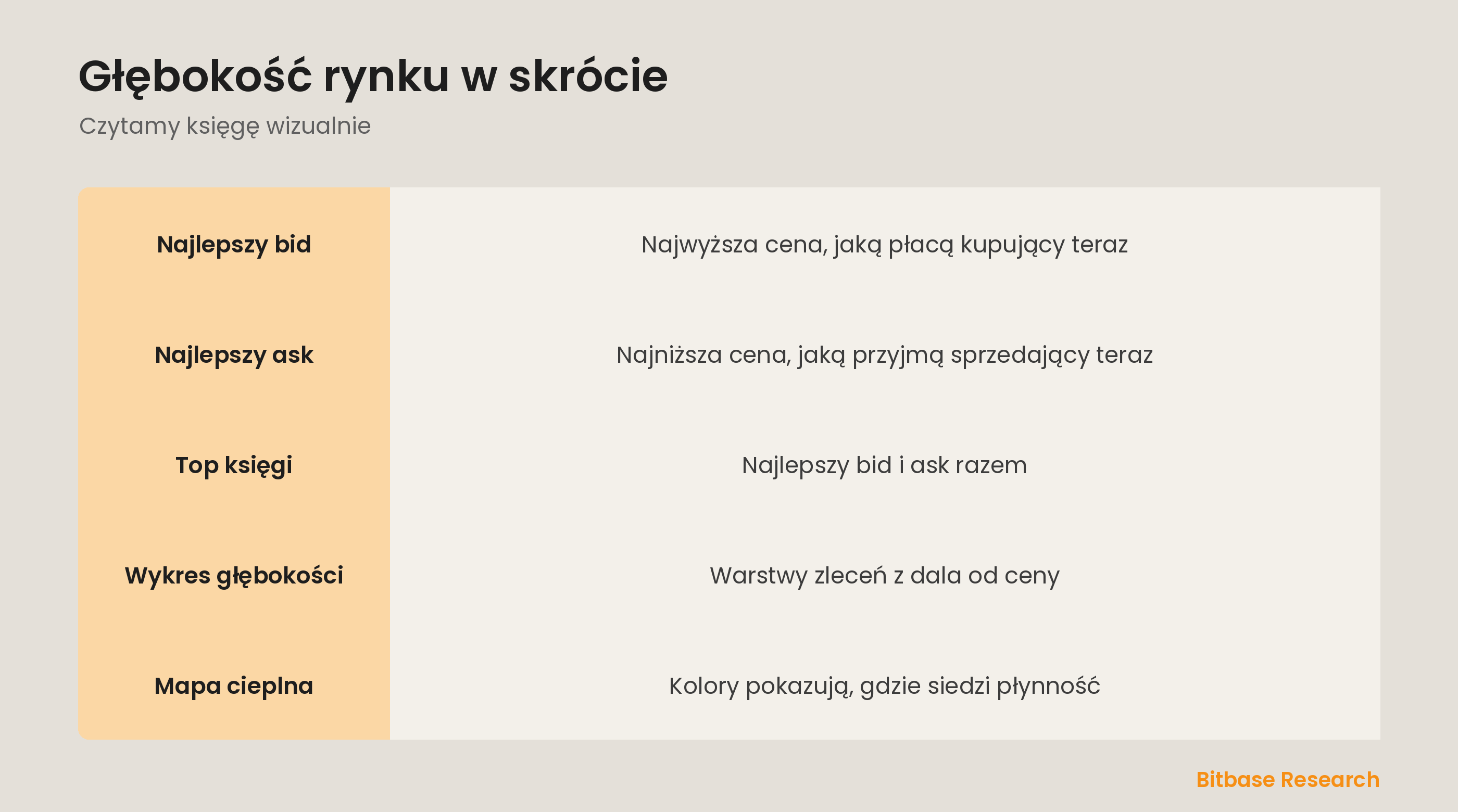 Głębokość rynku w skrócie: najlepszy bid i ask, top księgi, wykres głębokości i mapa cieplna.