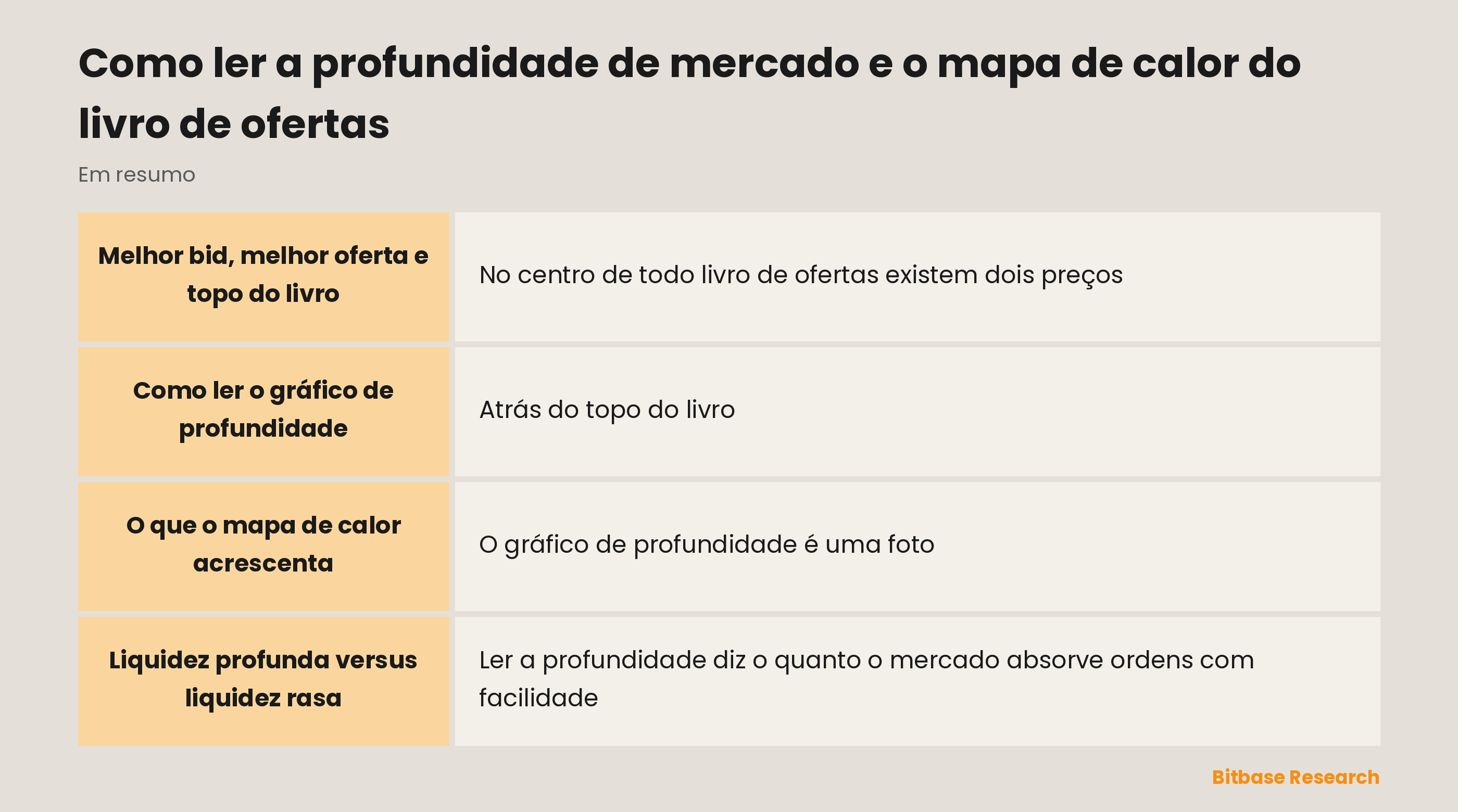 A profundidade de mercado em resumo: melhor bid e melhor oferta, topo do livro, gráfico de profundidade e mapa de calor.