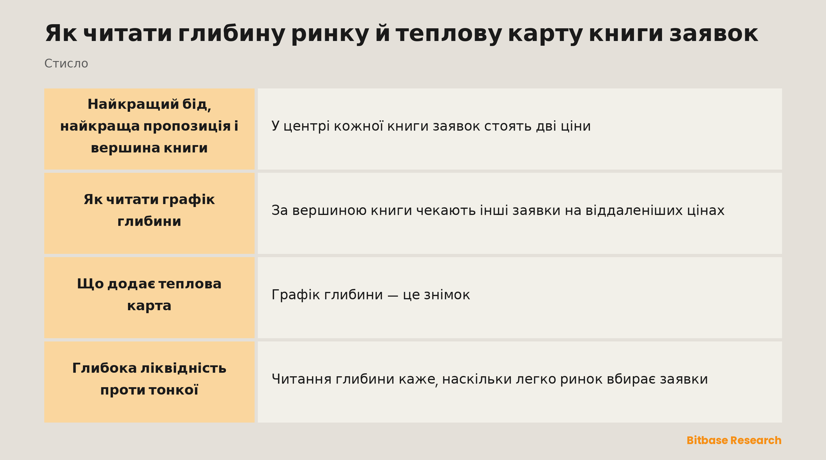 Глибина ринку стисло: найкращий бід і найкраща пропозиція, вершина книги, графік глибини та теплова карта.