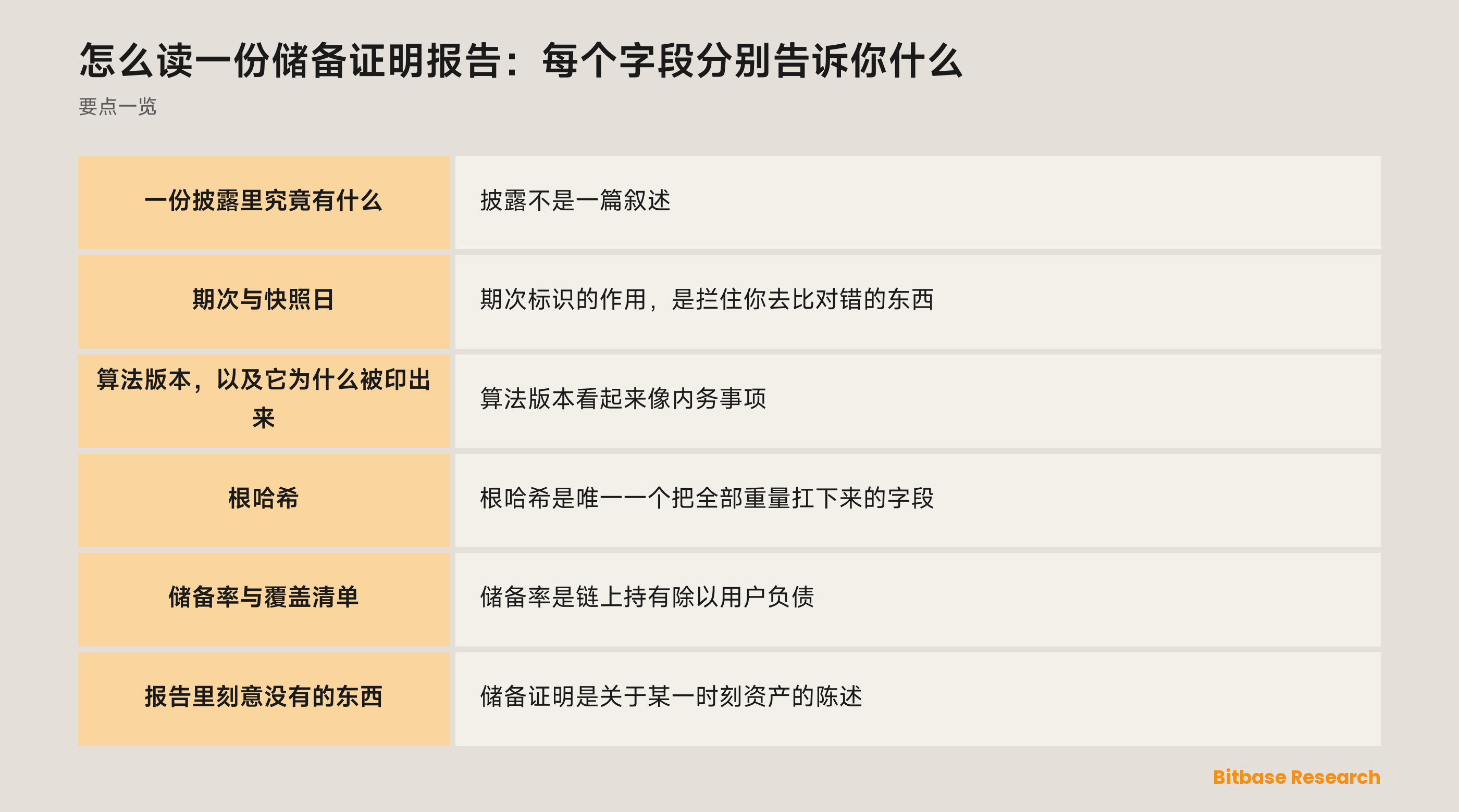 读一份储备证明报告：期次、快照日、算法版本、根哈希与逐币种覆盖