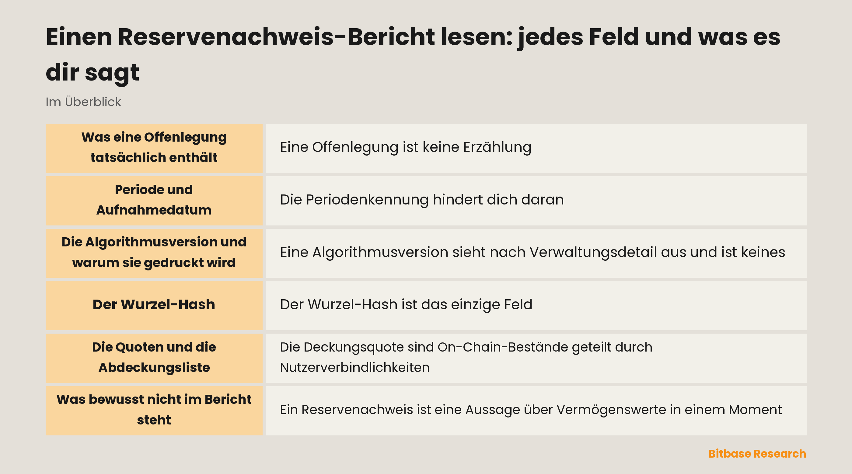Einen Reservenachweis lesen: Periode, Aufnahmedatum, Algorithmusversion, Wurzel-Hash und Deckung je Vermögenswert
