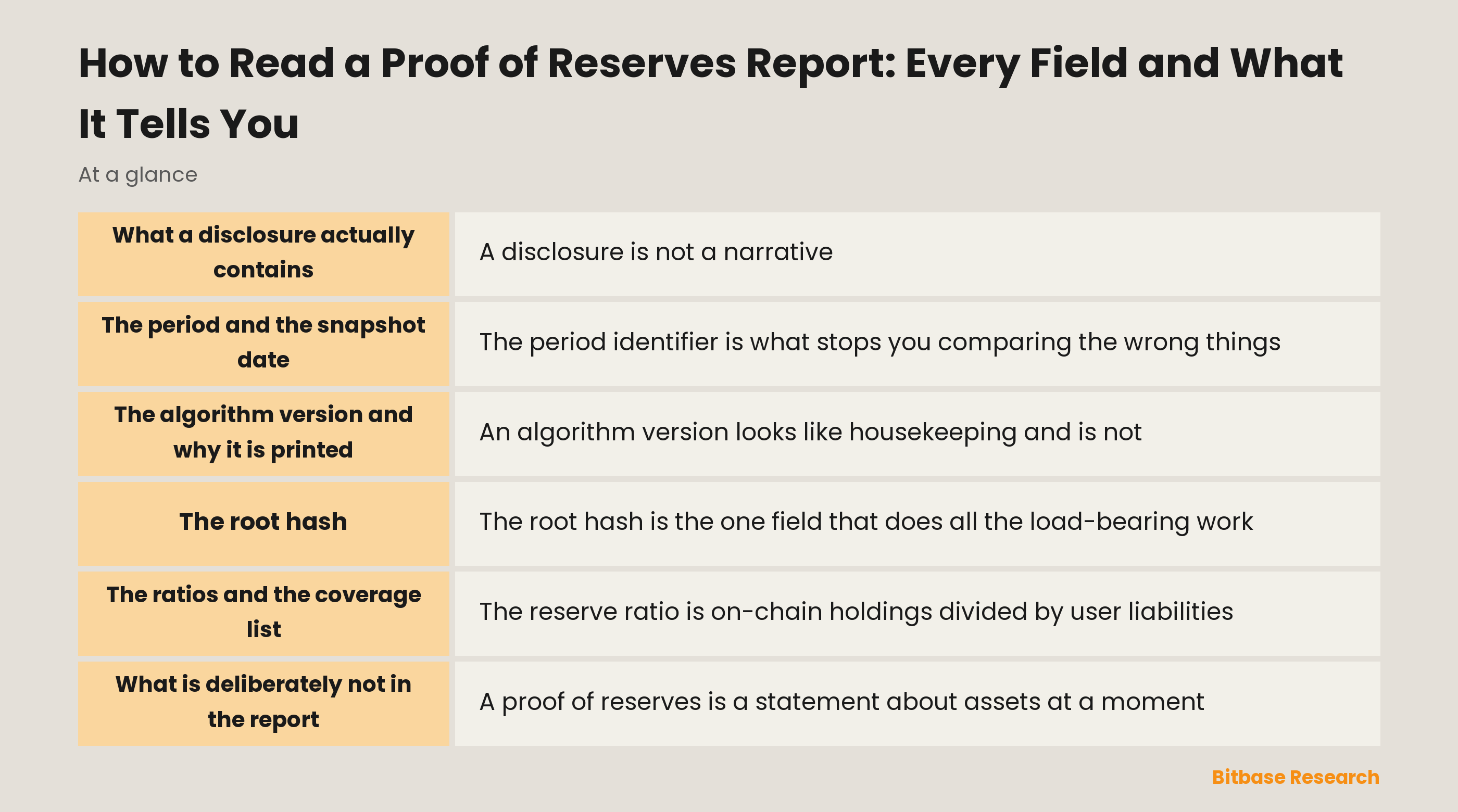 Reading a proof of reserves report: period, snapshot date, algorithm version, root hash and per-asset coverage