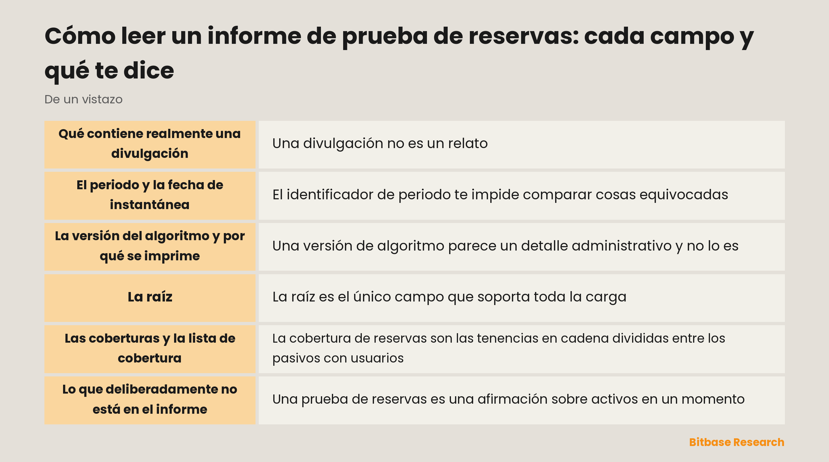 Leer un informe de prueba de reservas: periodo, fecha de instantánea, versión del algoritmo, raíz y cobertura por activo