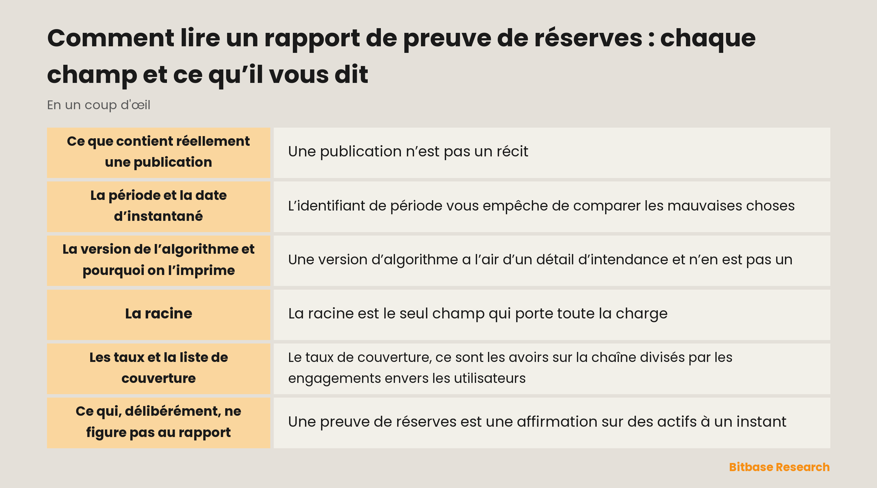 Lire un rapport de preuve de réserves : période, date d’instantané, version de l’algorithme, racine et couverture par actif