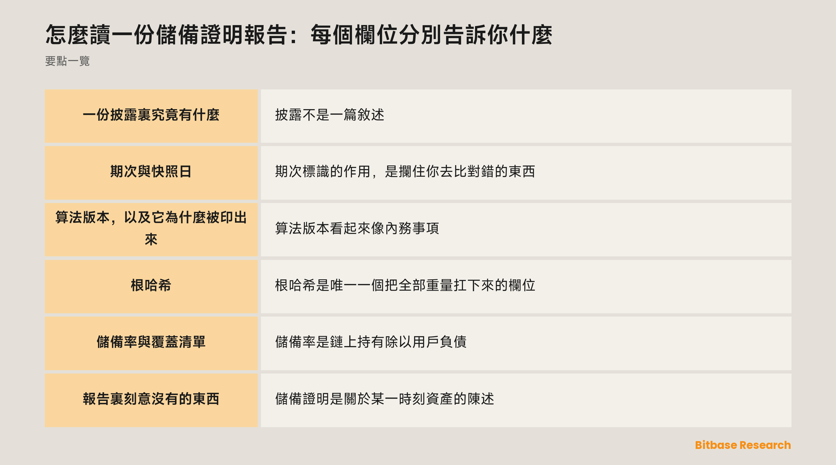 讀一份儲備證明報告：期次、快照日、算法版本、根哈希與逐幣種覆蓋