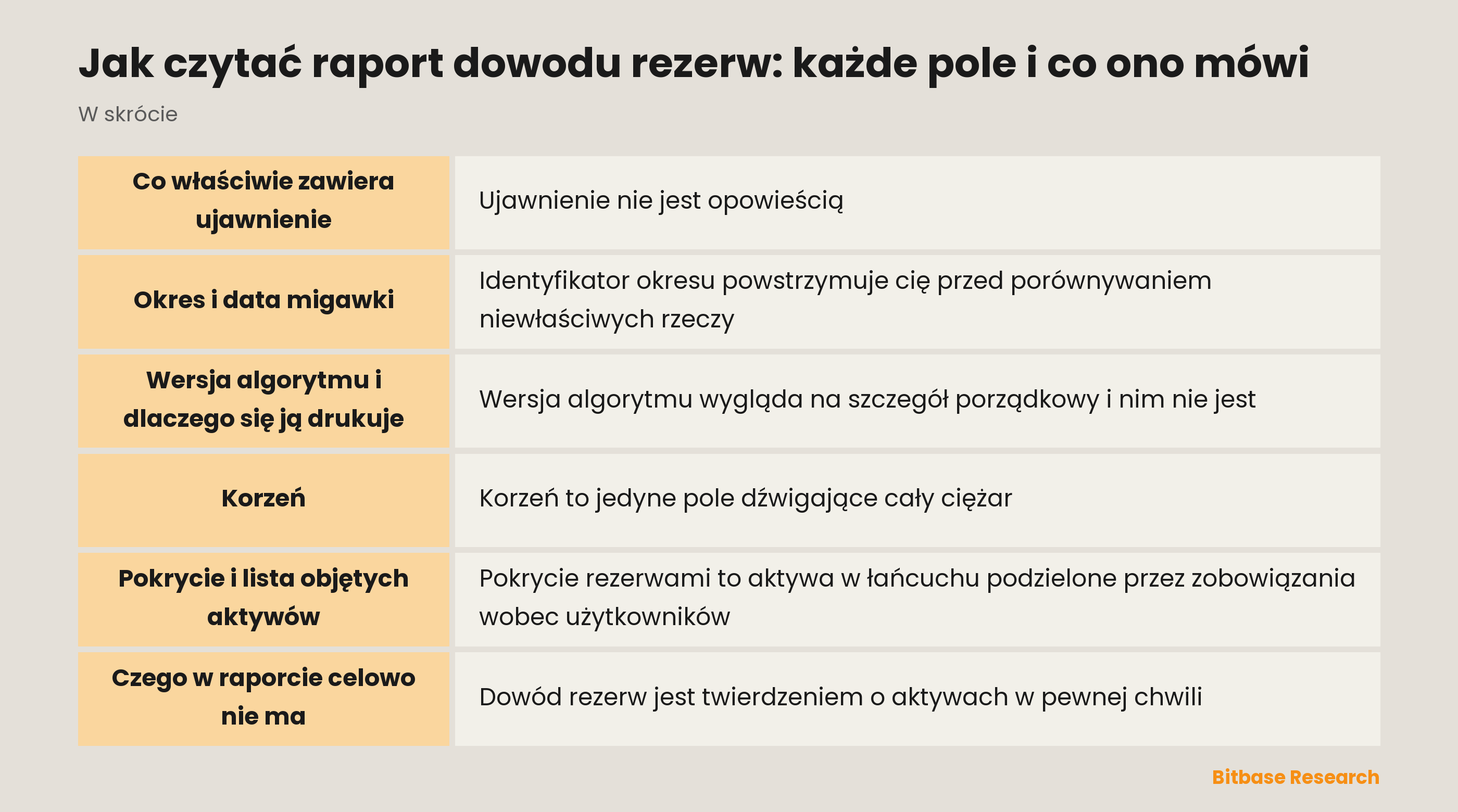 Czytanie raportu dowodu rezerw: okres, data migawki, wersja algorytmu, korzeń i pokrycie dla monet