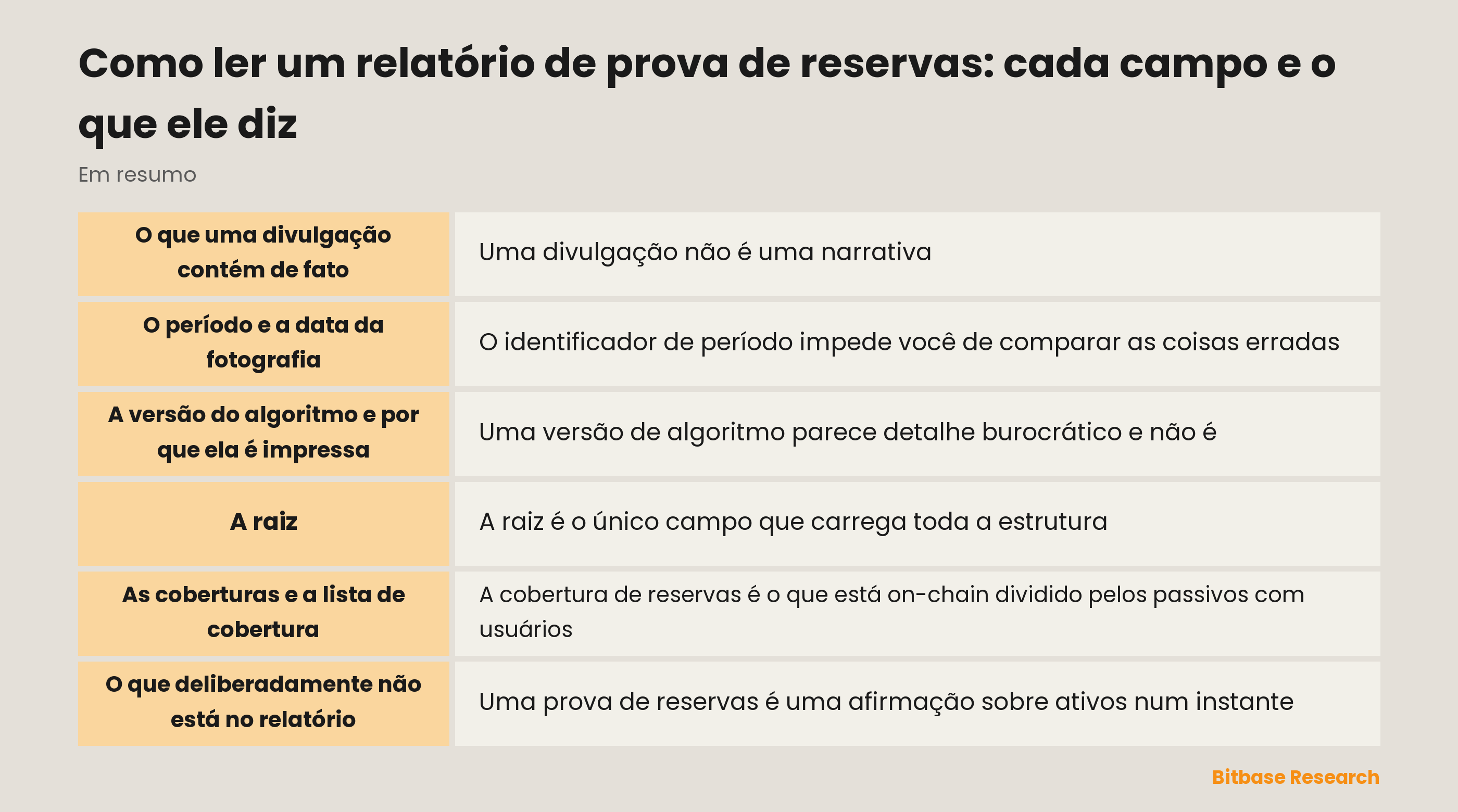 Ler um relatório de prova de reservas: período, data da fotografia, versão do algoritmo, raiz e cobertura por ativo