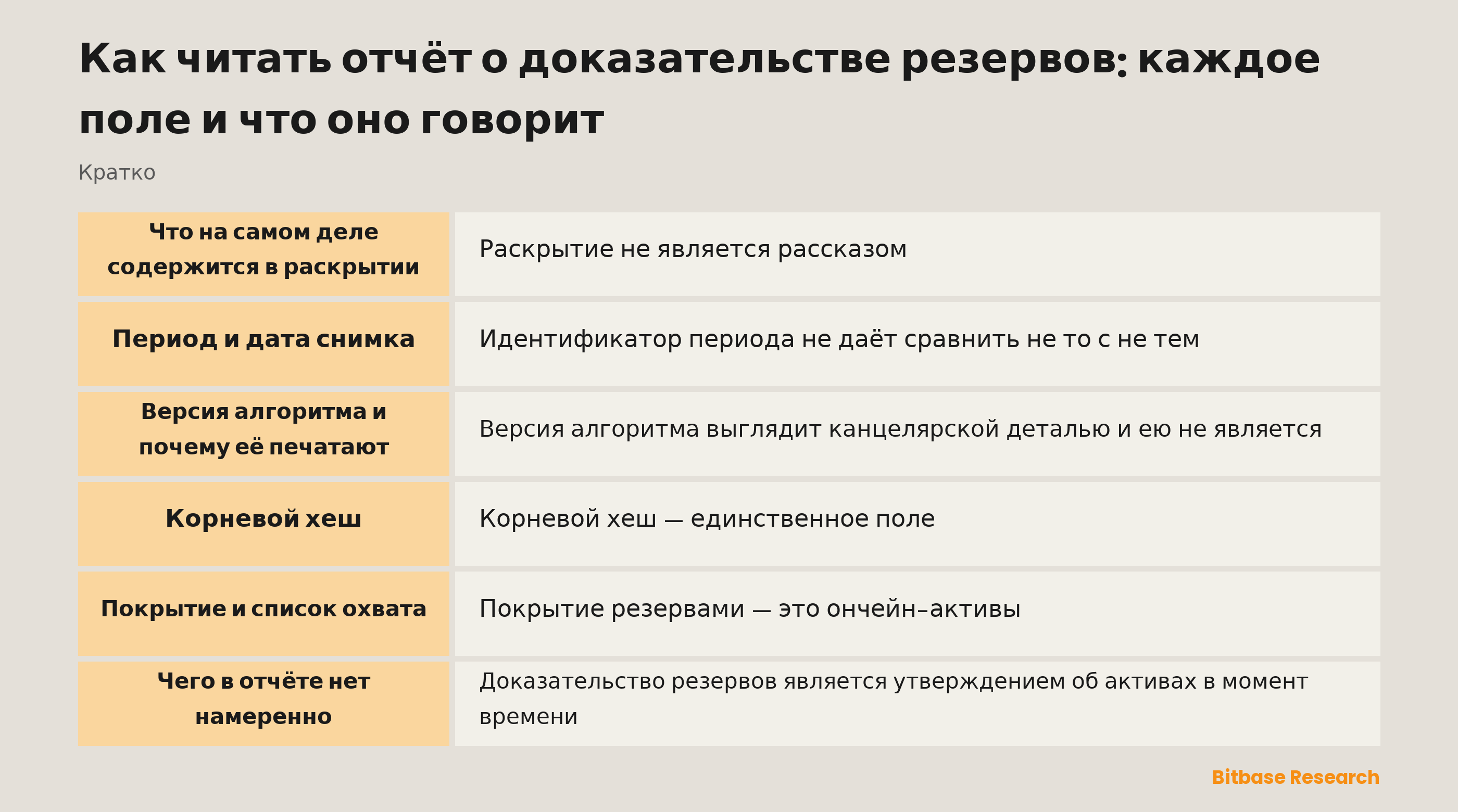 Чтение отчёта о доказательстве резервов: период, дата снимка, версия алгоритма, корневой хеш и покрытие по монетам
