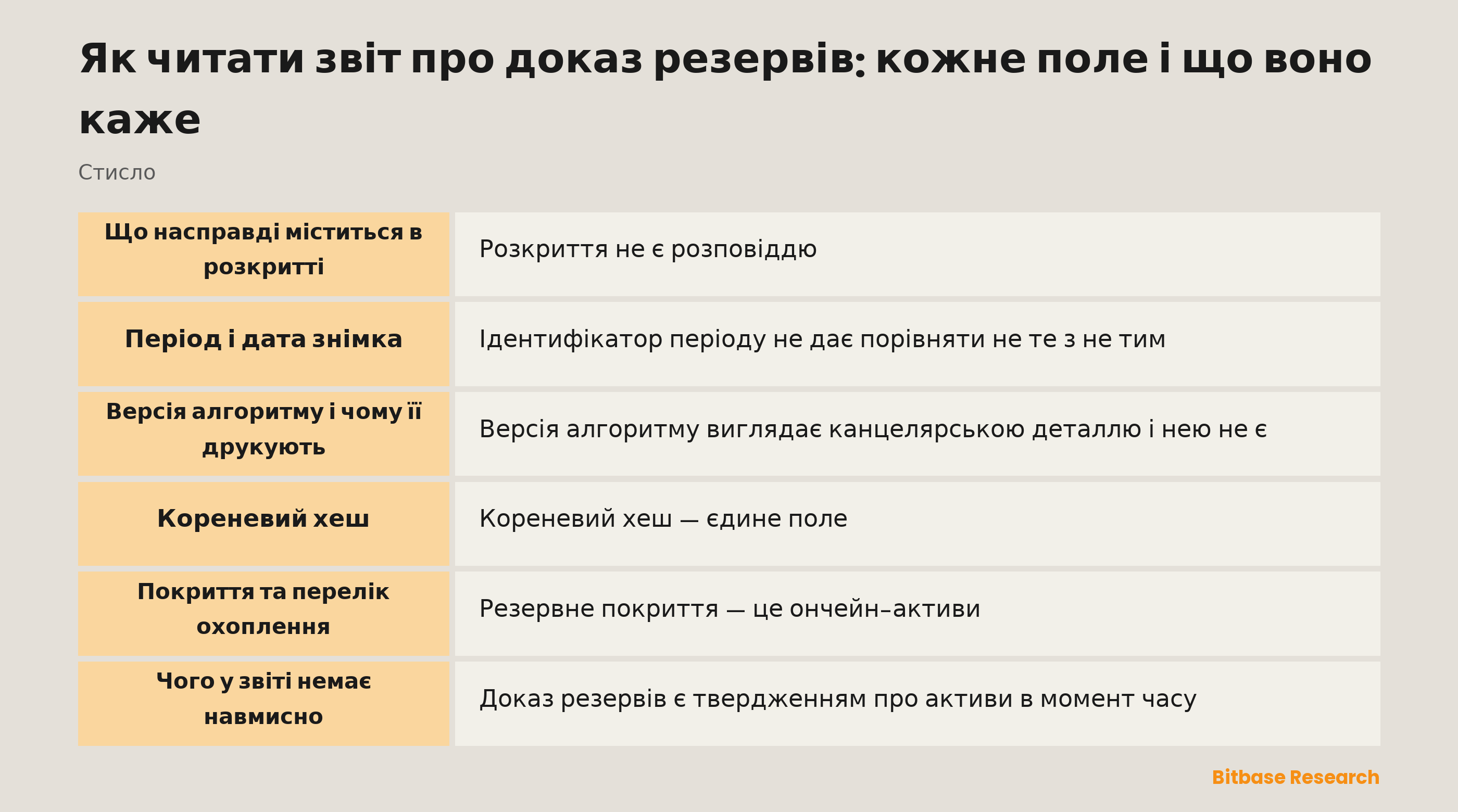 Читання звіту про доказ резервів: період, дата знімка, версія алгоритму, кореневий хеш і покриття за монетами