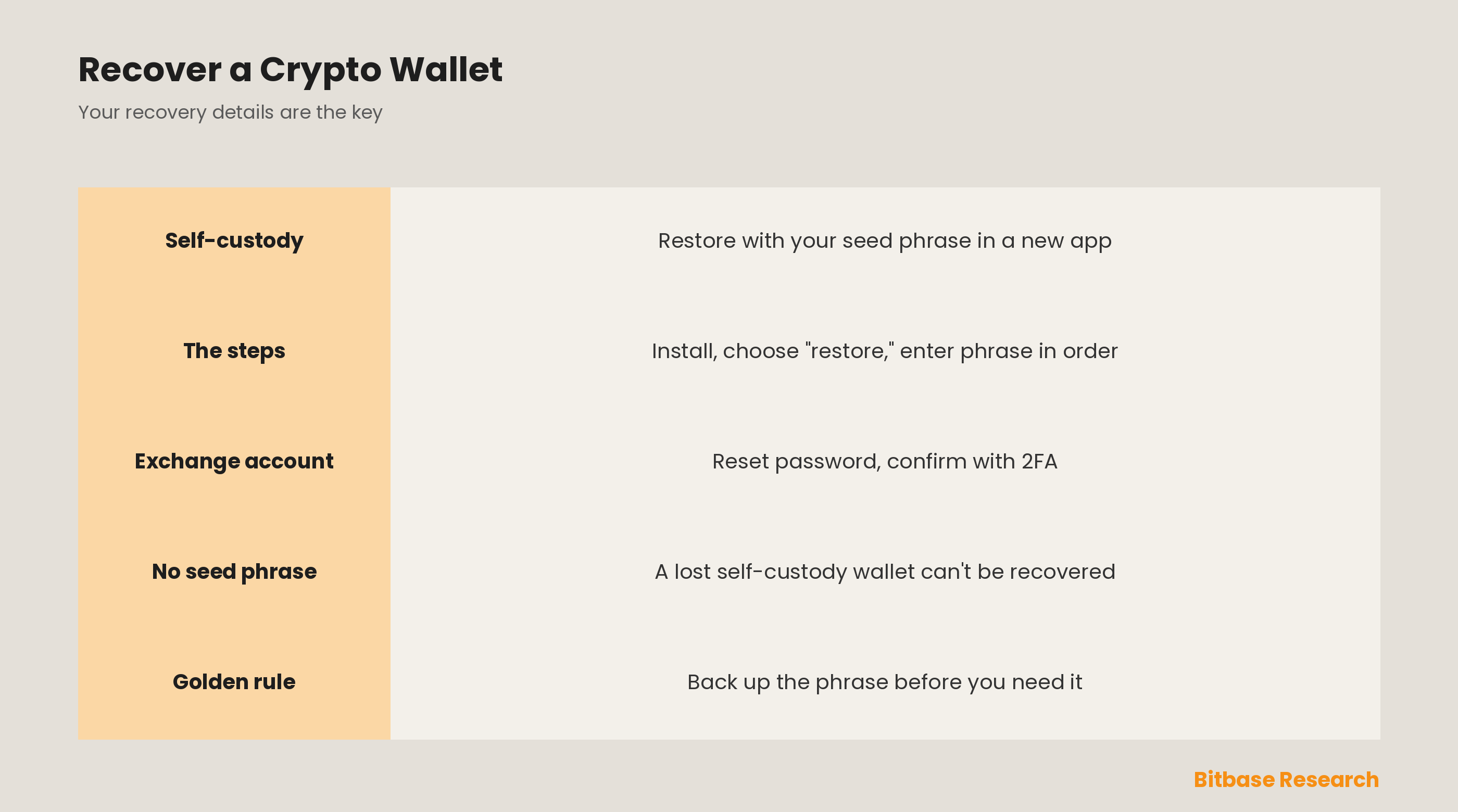 How to Recover a Crypto Wallet