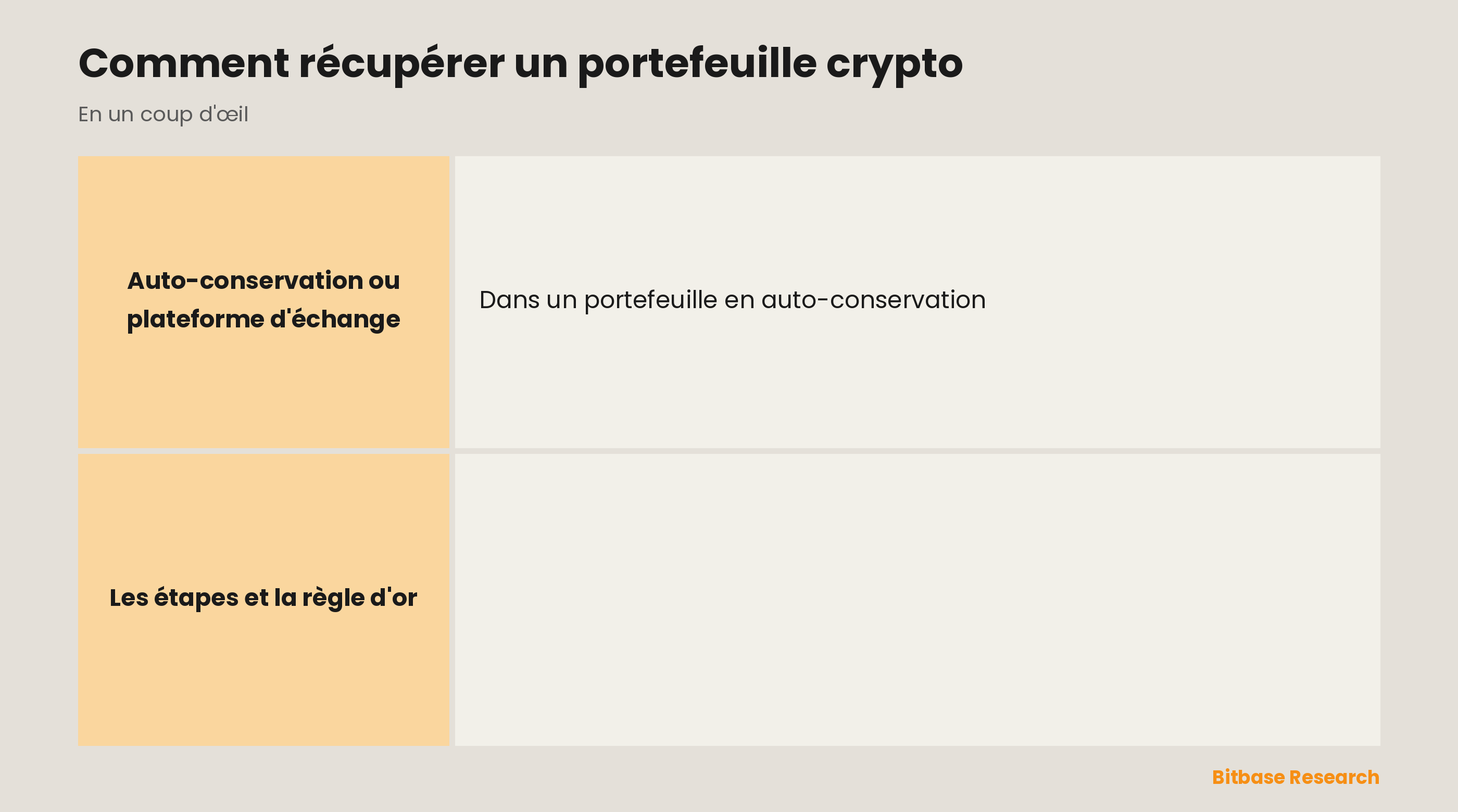 Comment récupérer un portefeuille crypto : restaurer l'auto-conservation avec la phrase de récupération, les étapes, la réinitialisation sur la plateforme et pourquoi la phrase est tout.