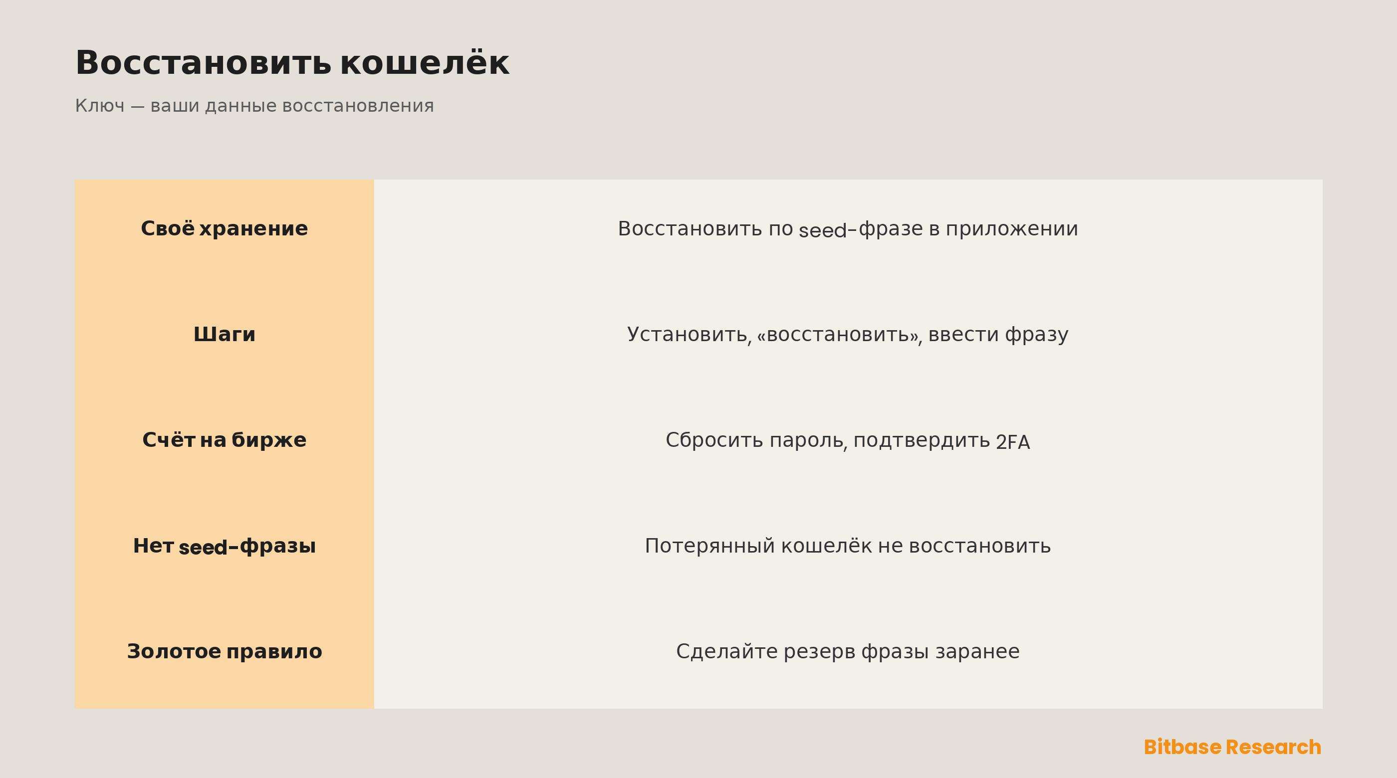 Как восстановить криптокошелёк