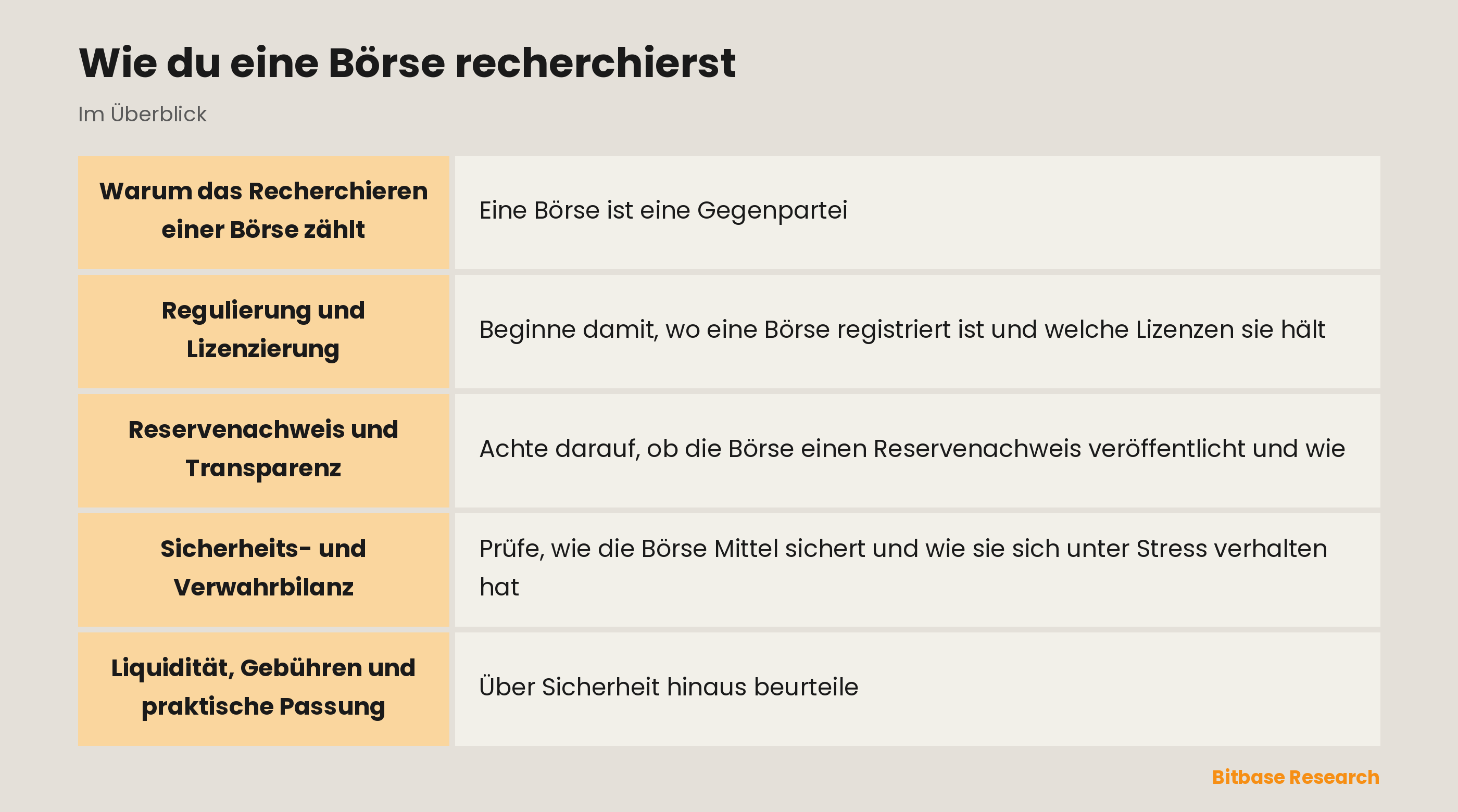 Wie du eine Börse recherchierst: die wichtigsten Punkte auf einen Blick