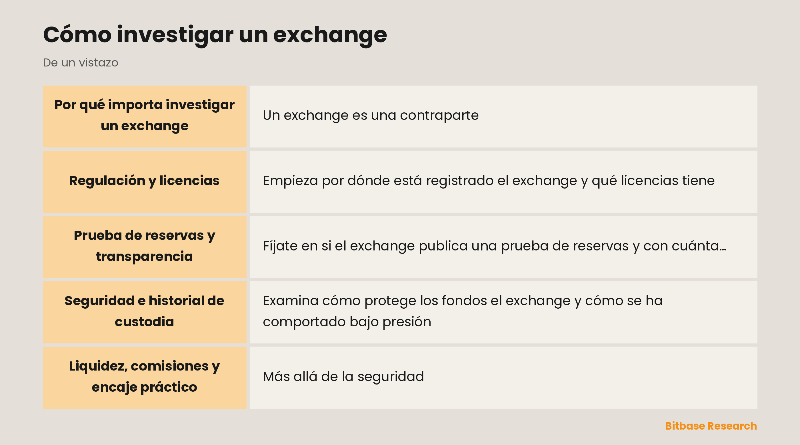 Cómo investigar un exchange: los puntos clave de un vistazo
