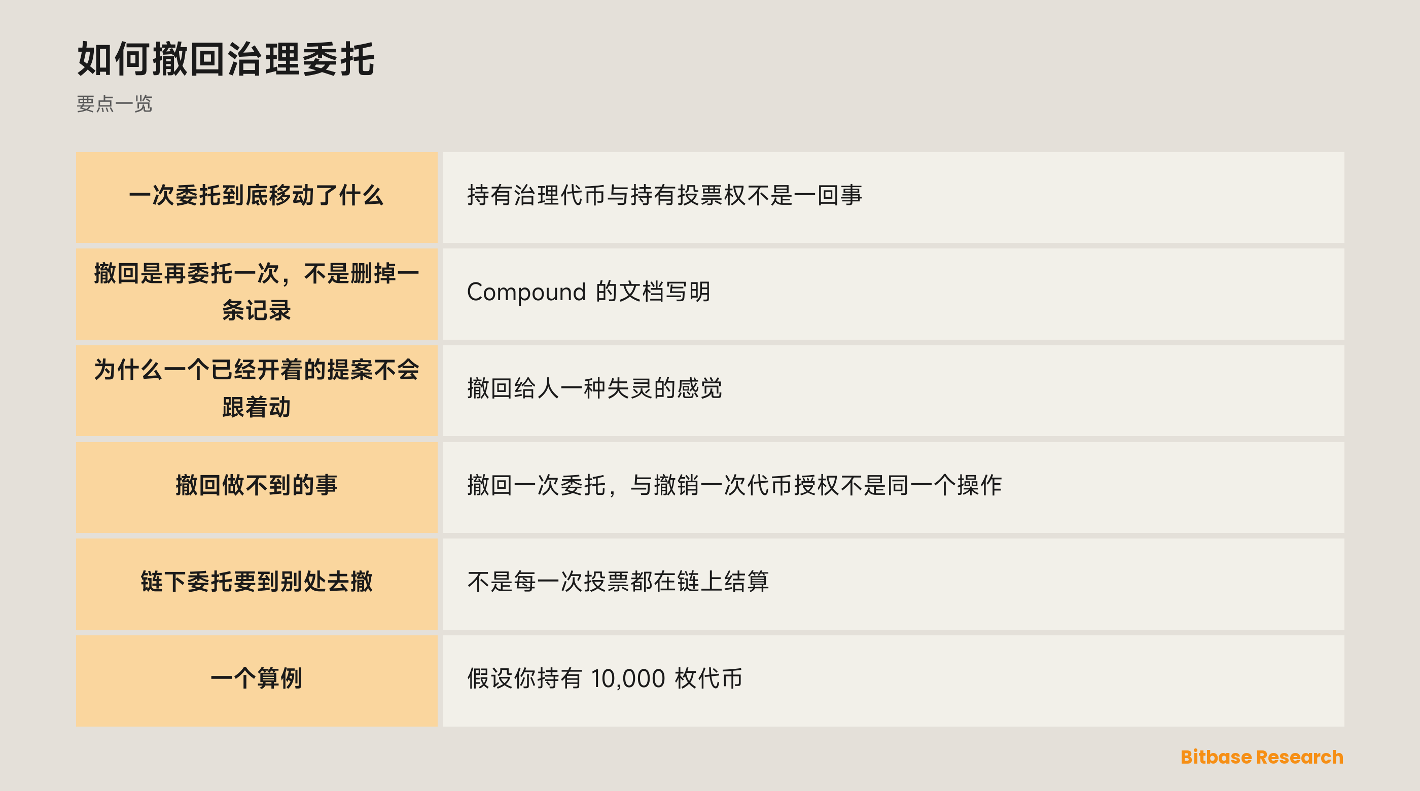 如何撤回治理委托: 要点一览图