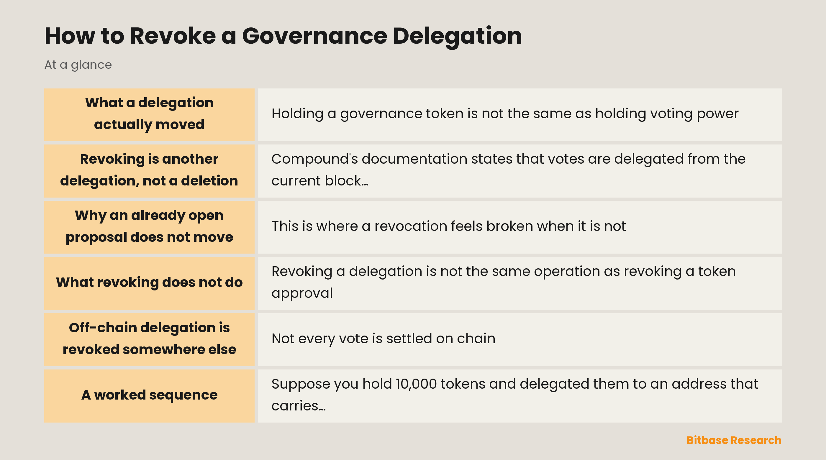 How to Revoke a Governance Delegation: key points at a glance