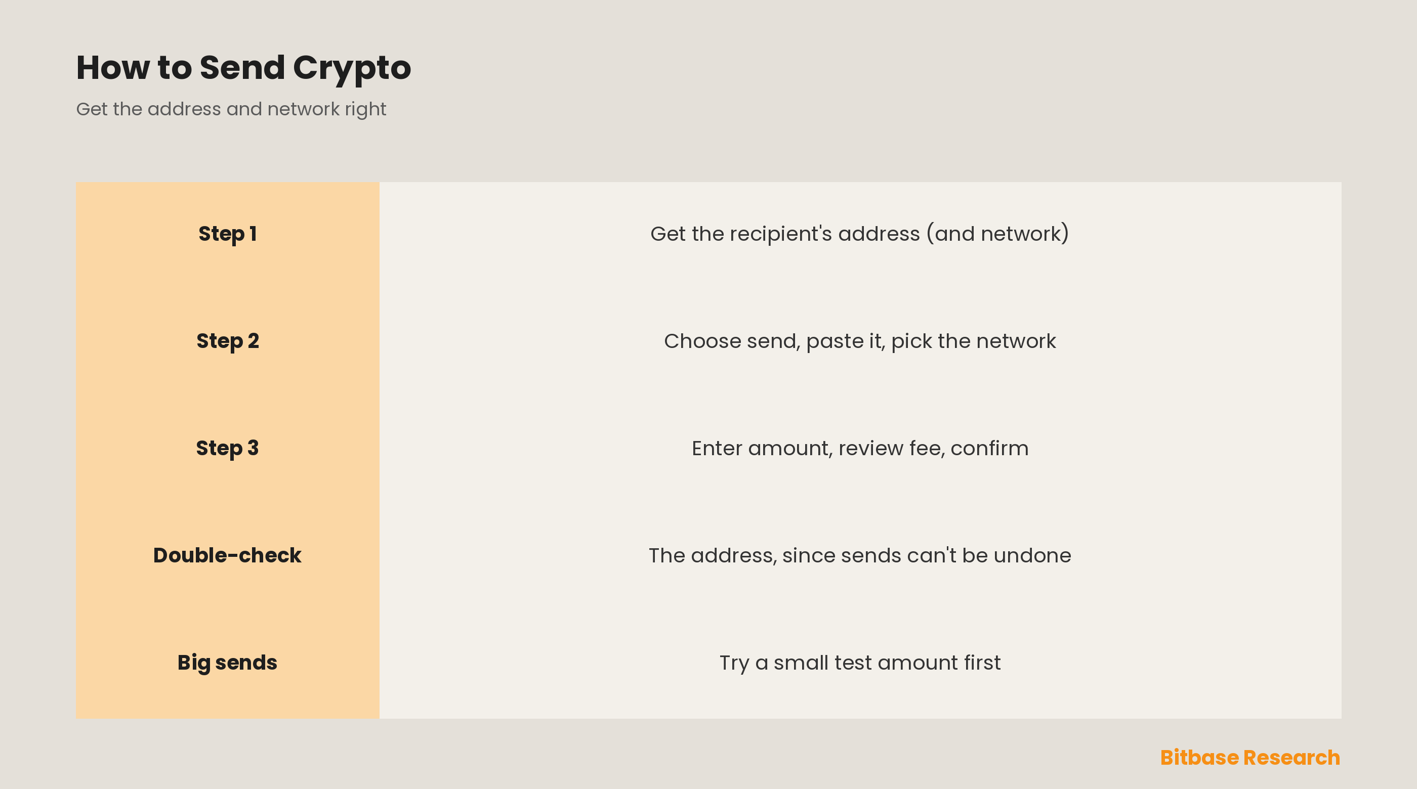 How to Send Cryptocurrency