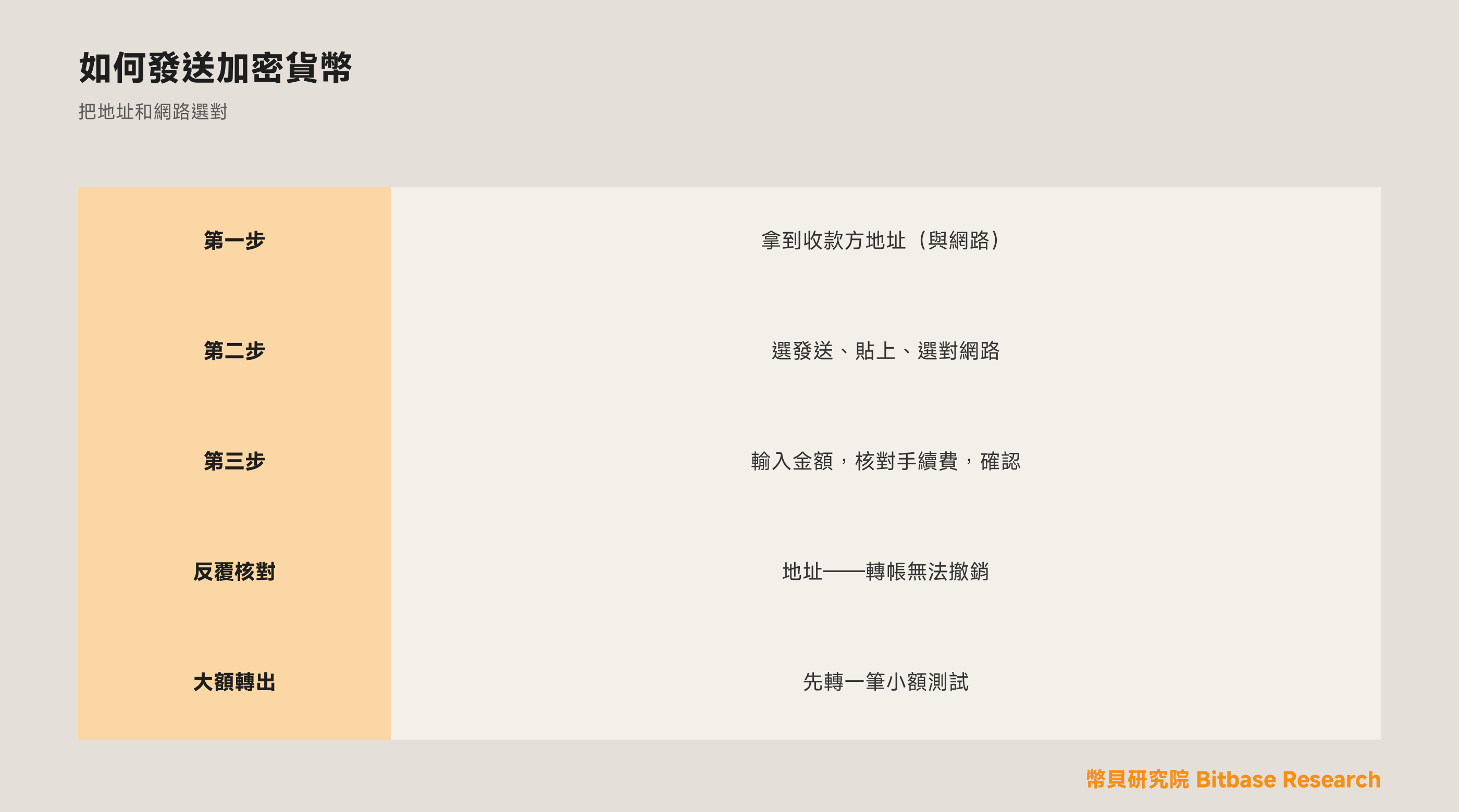 如何發送加密貨幣