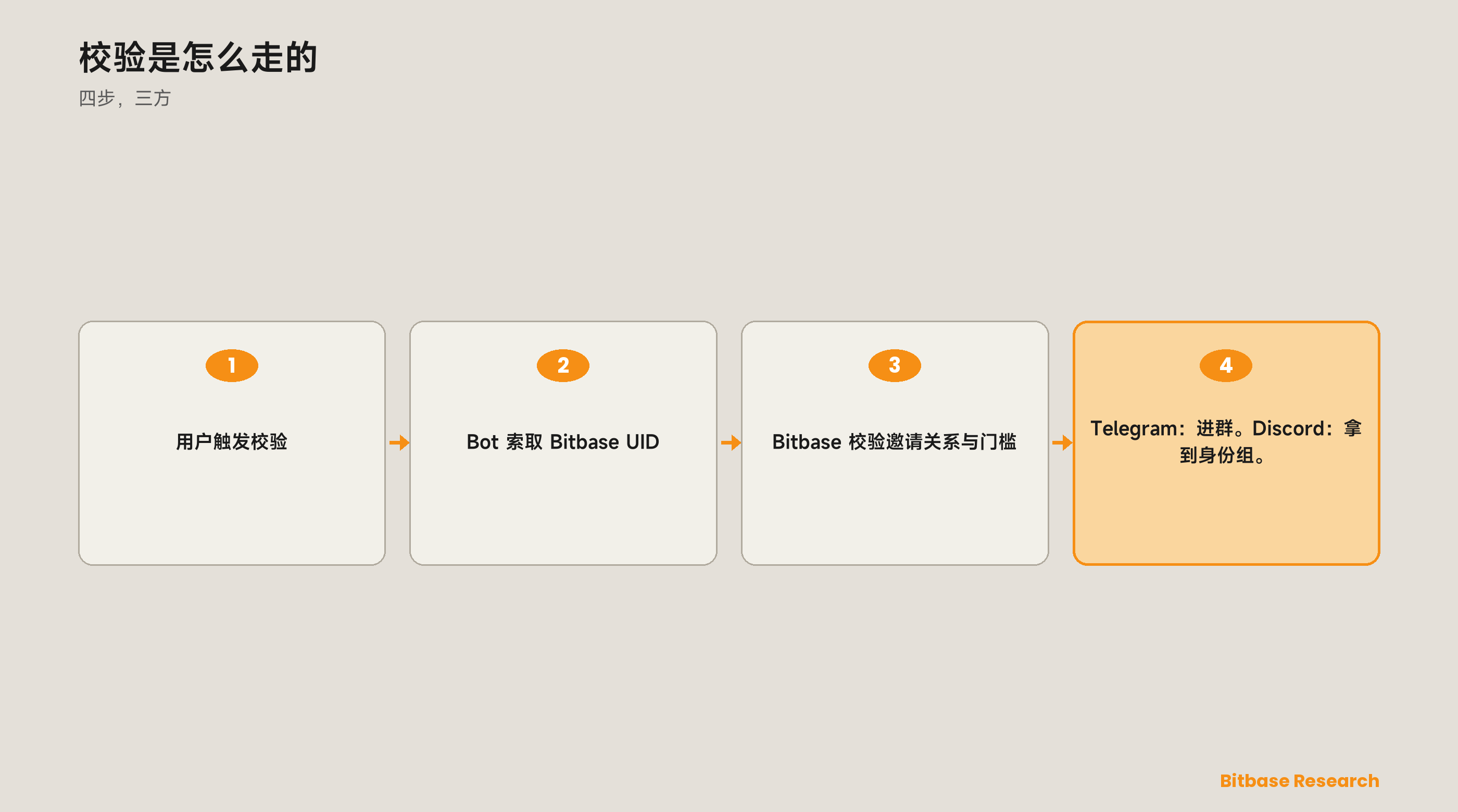 如何配置币贝（Bitbase）VIP Bot：Telegram 与 Discord-bitbase-7604