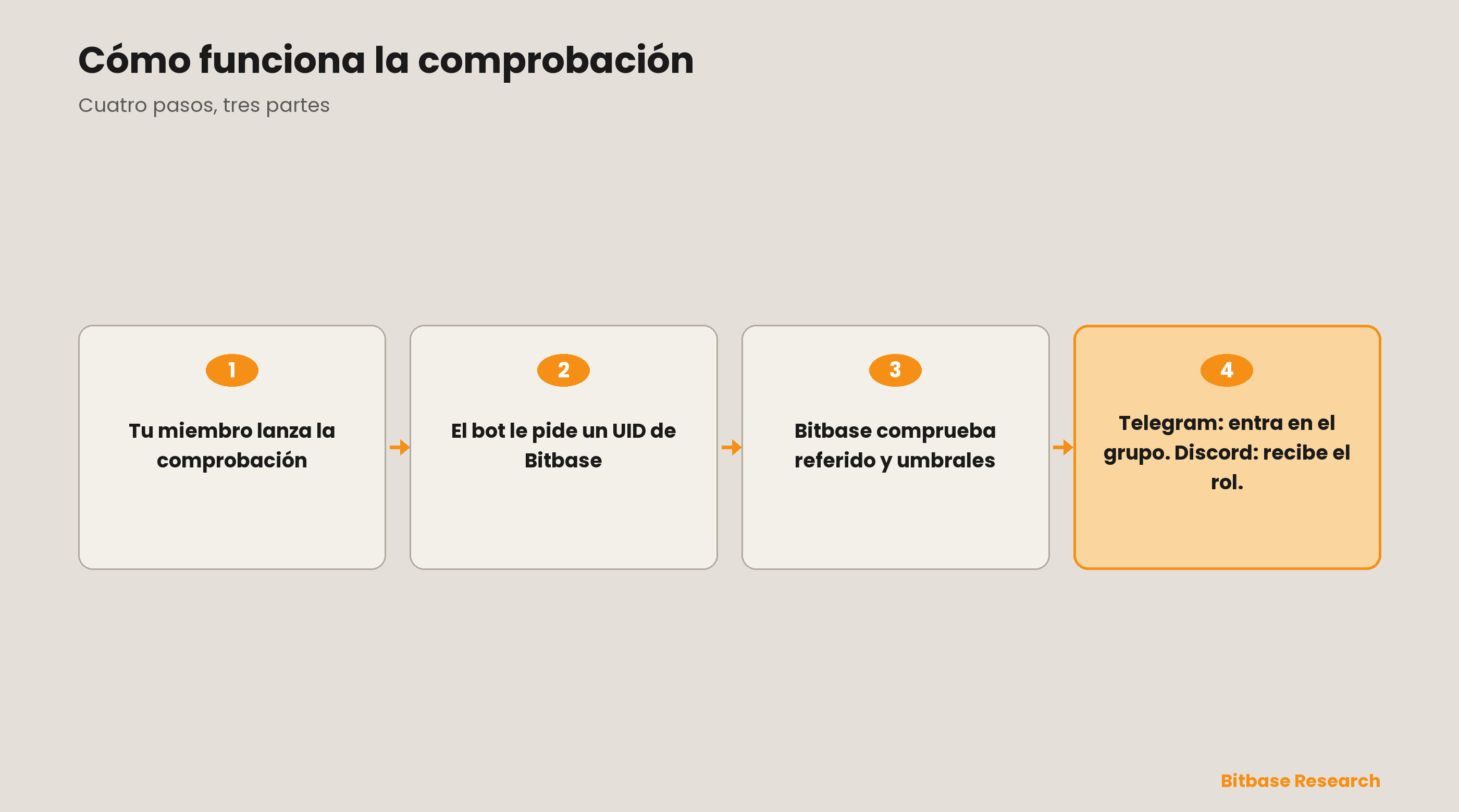 Cómo configurar el Bitbase VIP Bot (Telegram y Discord)-bitbase-4808