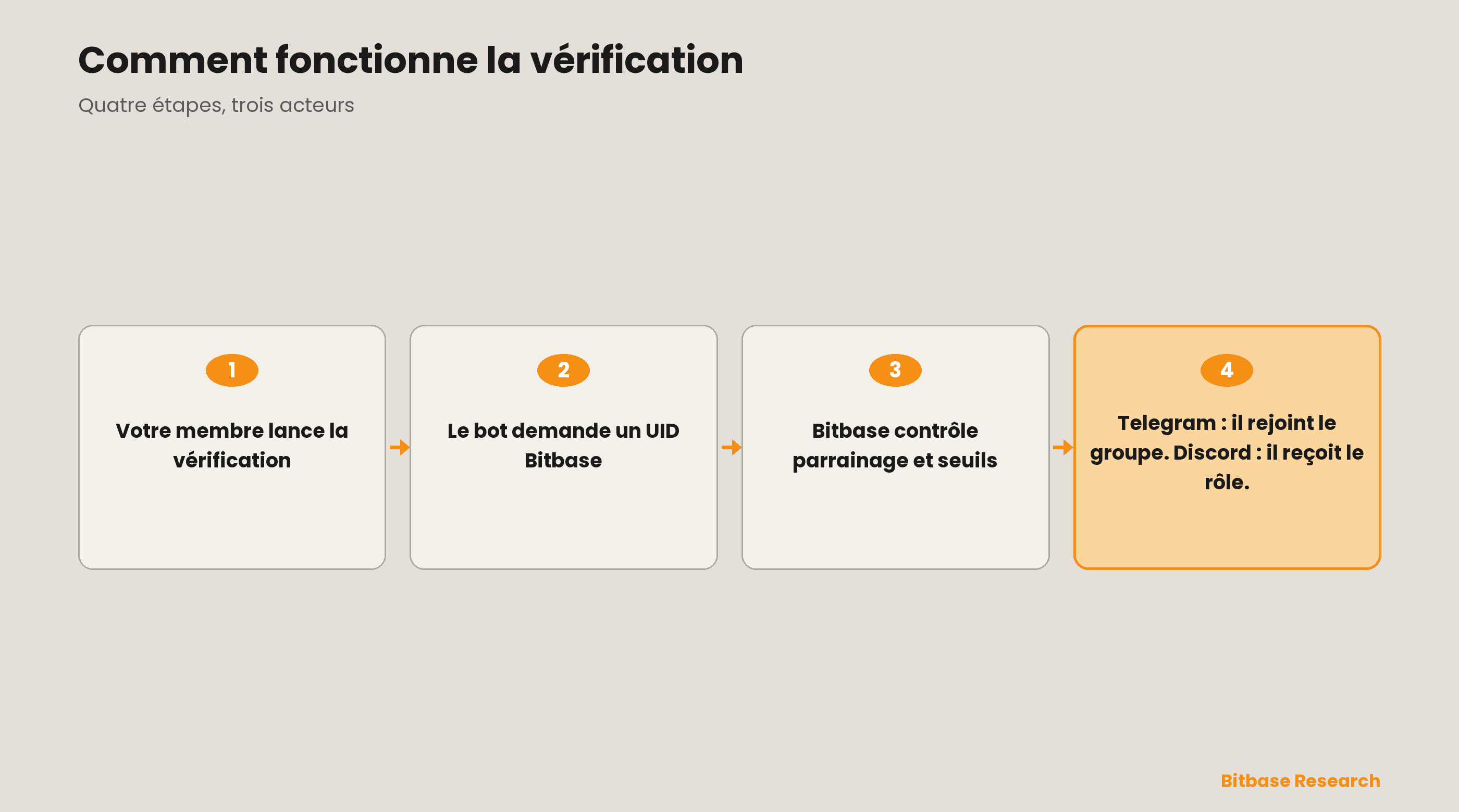 Comment configurer le bot VIP Bitbase (Telegram et Discord)-bitbase-4887