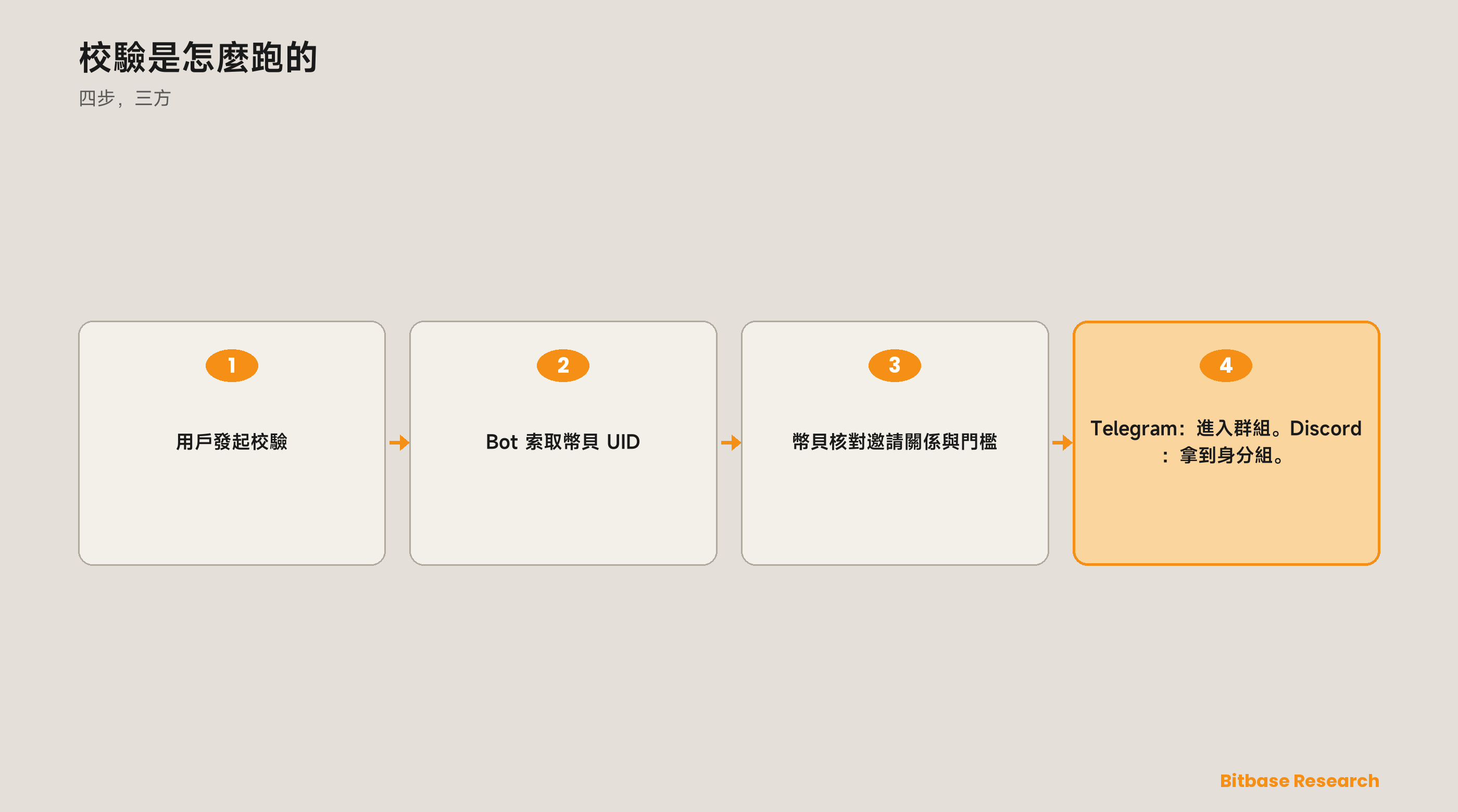 如何設定幣貝（Bitbase）VIP Bot：Telegram 與 Discord-bitbase-3966