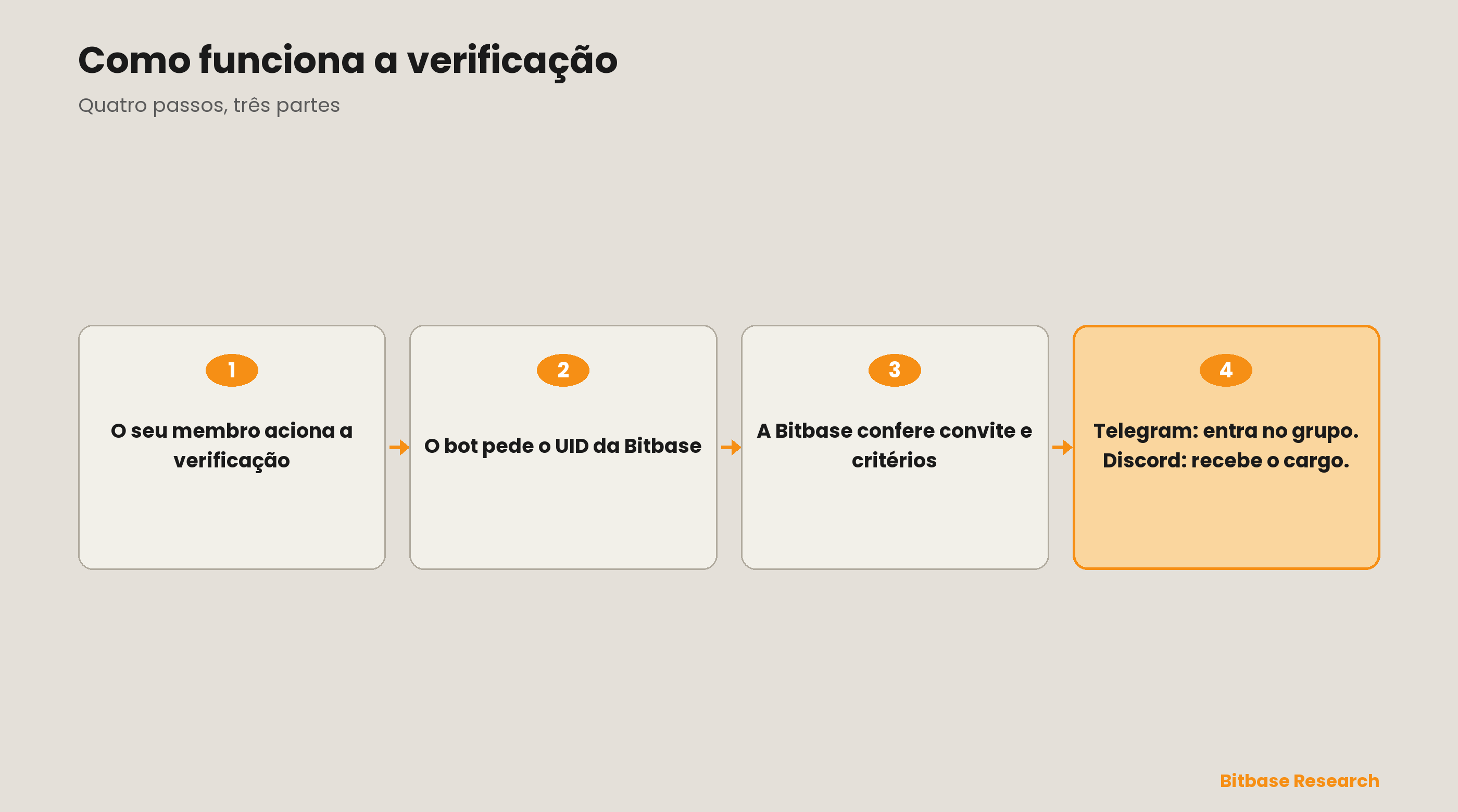 Como configurar o Bitbase VIP Bot (Telegram e Discord)-bitbase-8863