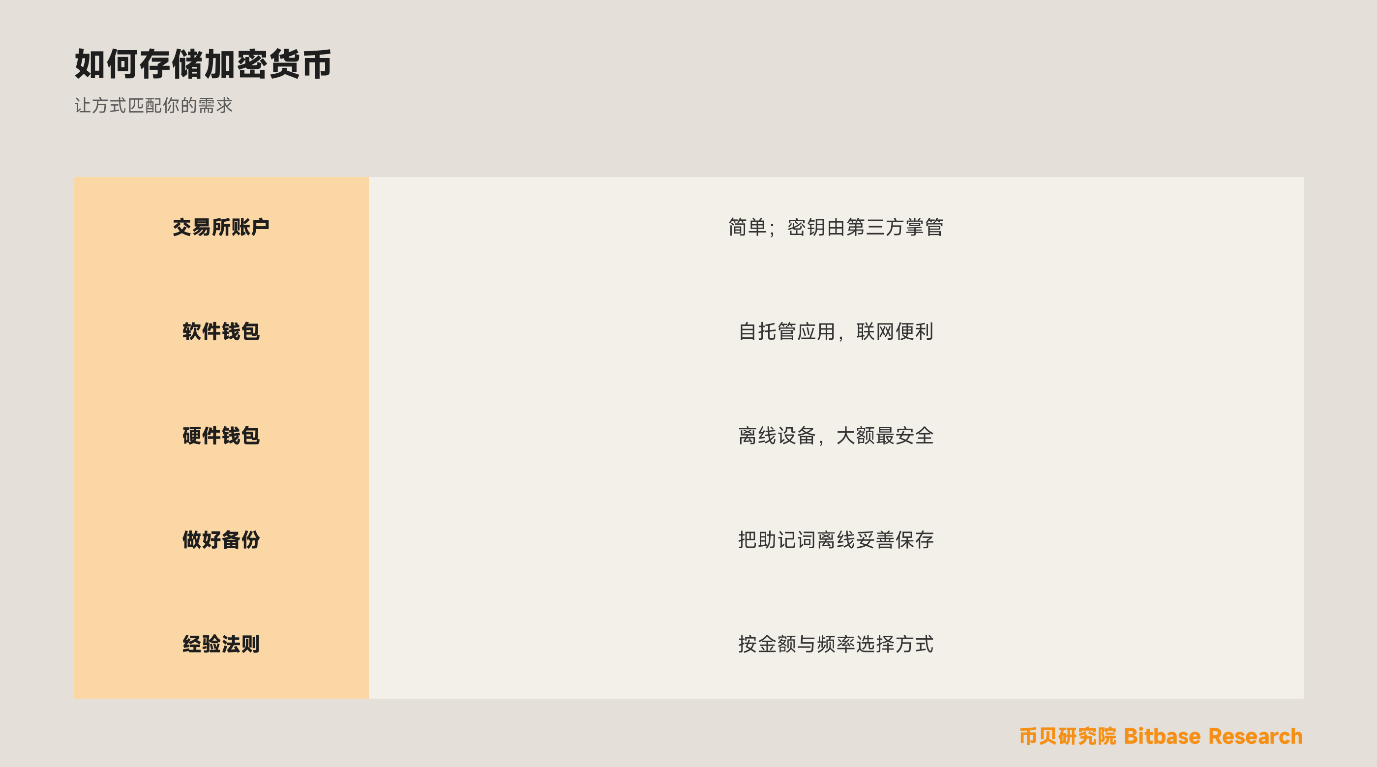 如何存储加密货币