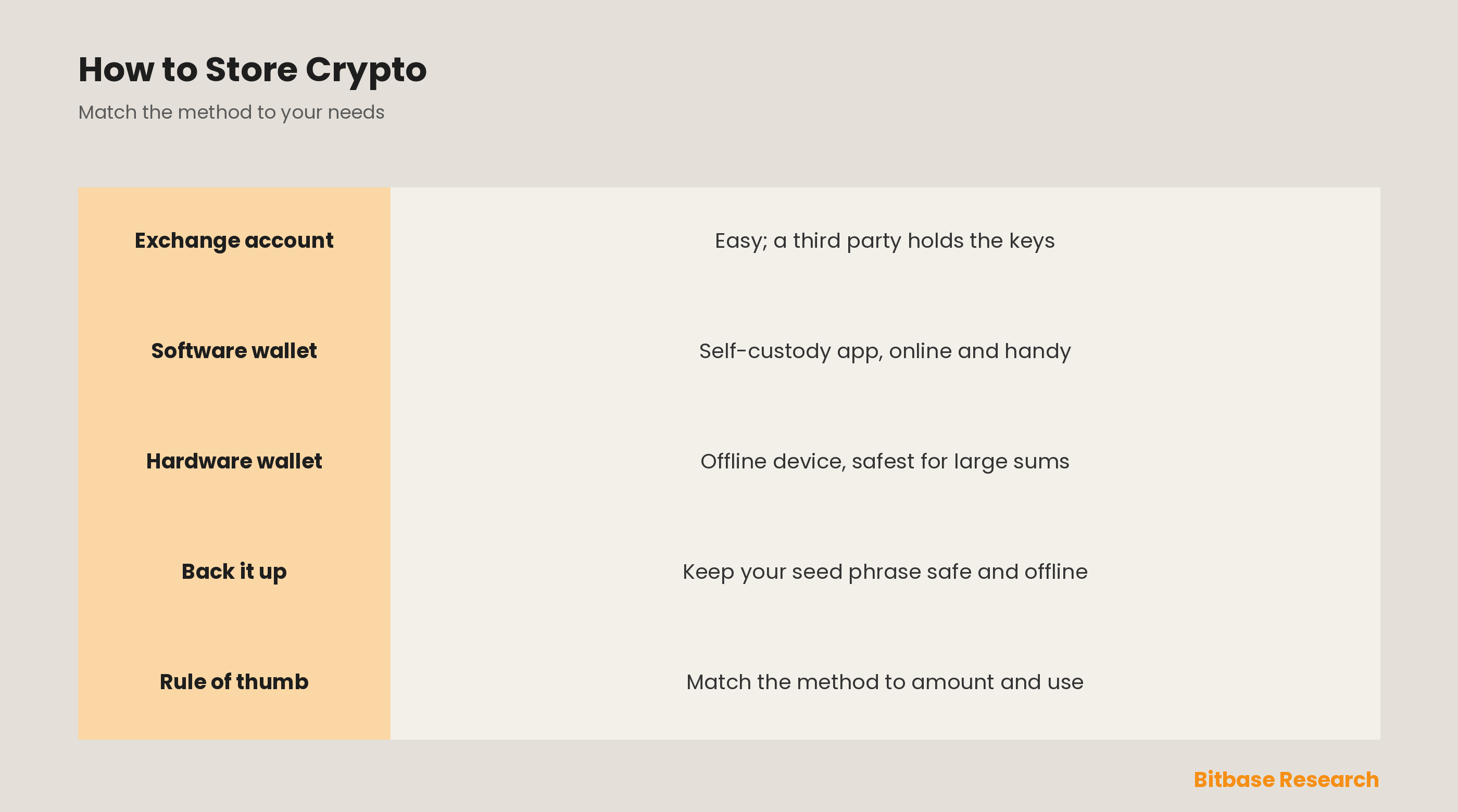How to Store Cryptocurrency
