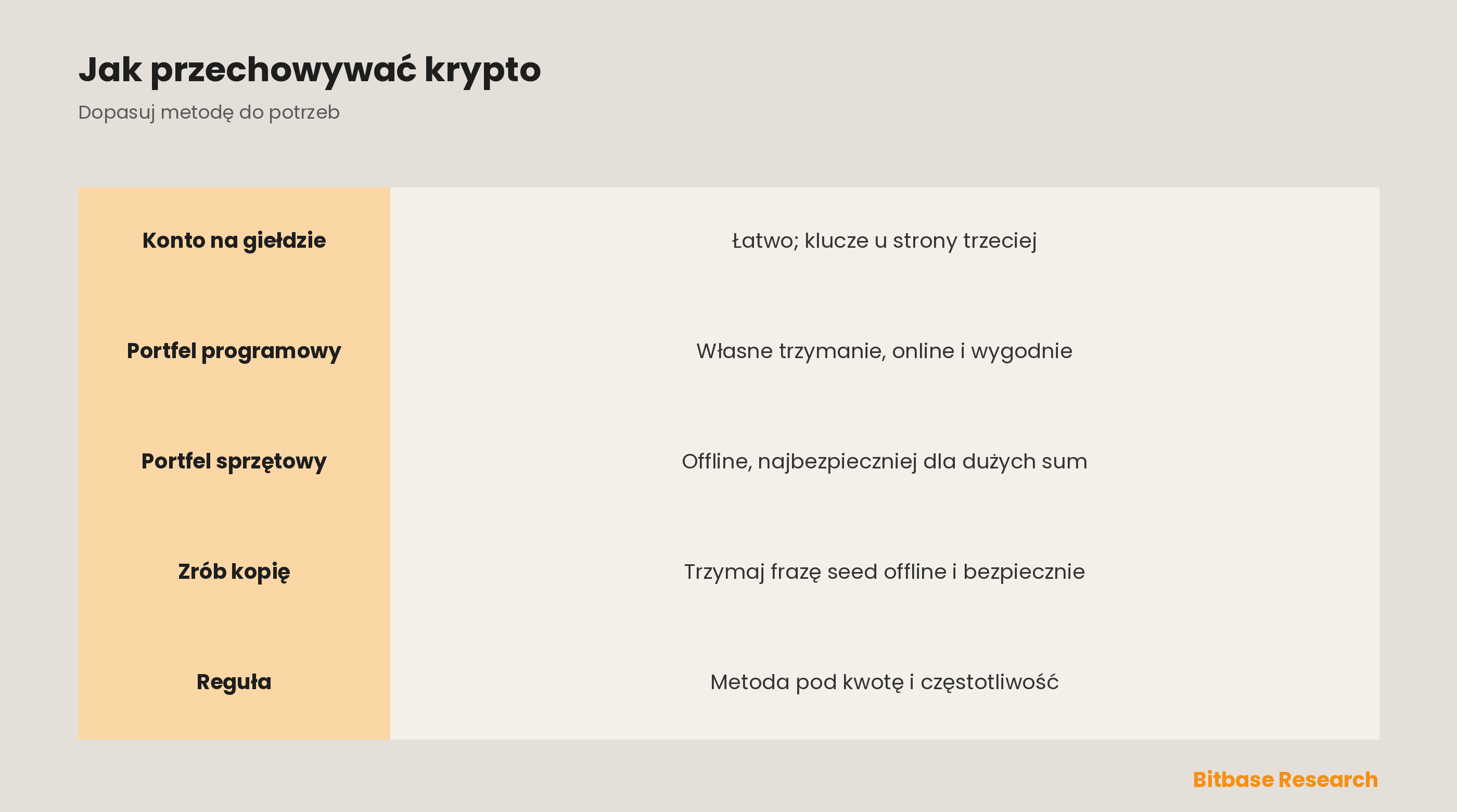 Jak przechowywać kryptowaluty