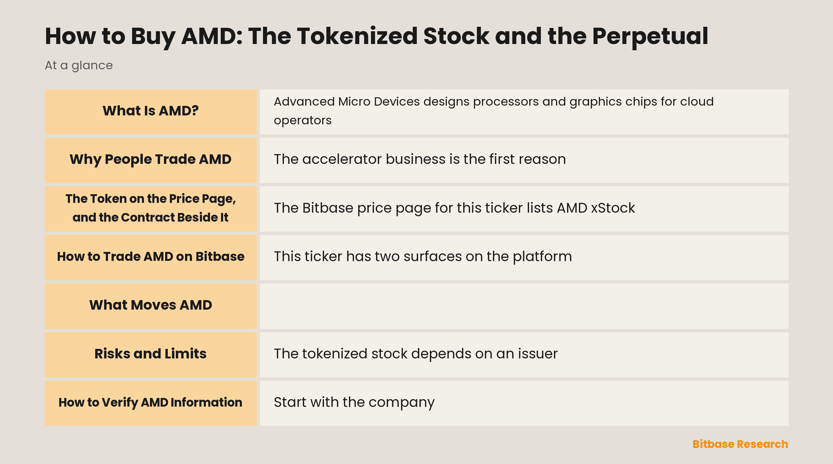 Key points on AMD: the three reported segments, the tokenized stock on the price page, and the perpetual futures contract