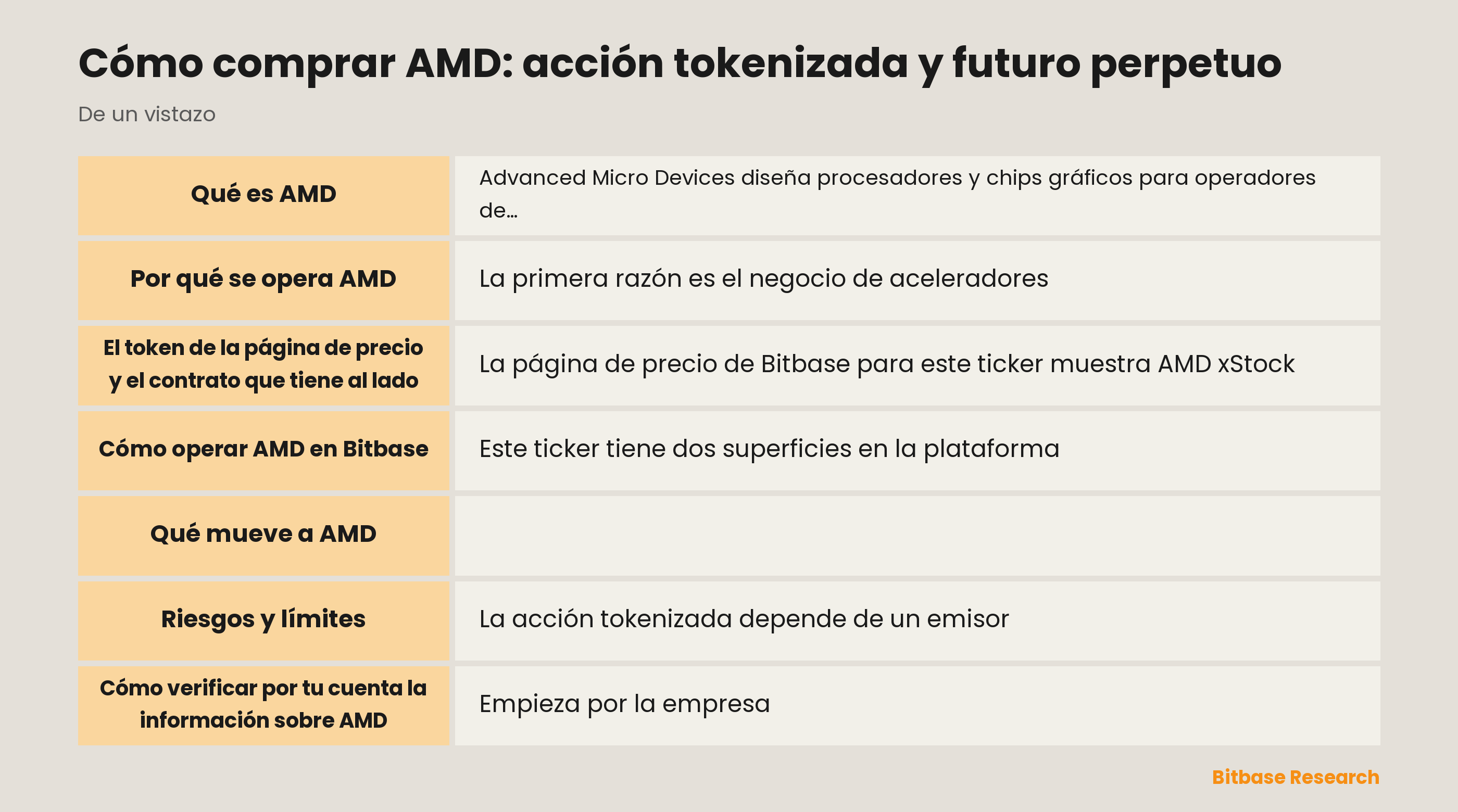 Claves de AMD: los tres segmentos reportados, la acción tokenizada en la página de precio y el contrato de futuros perpetuos