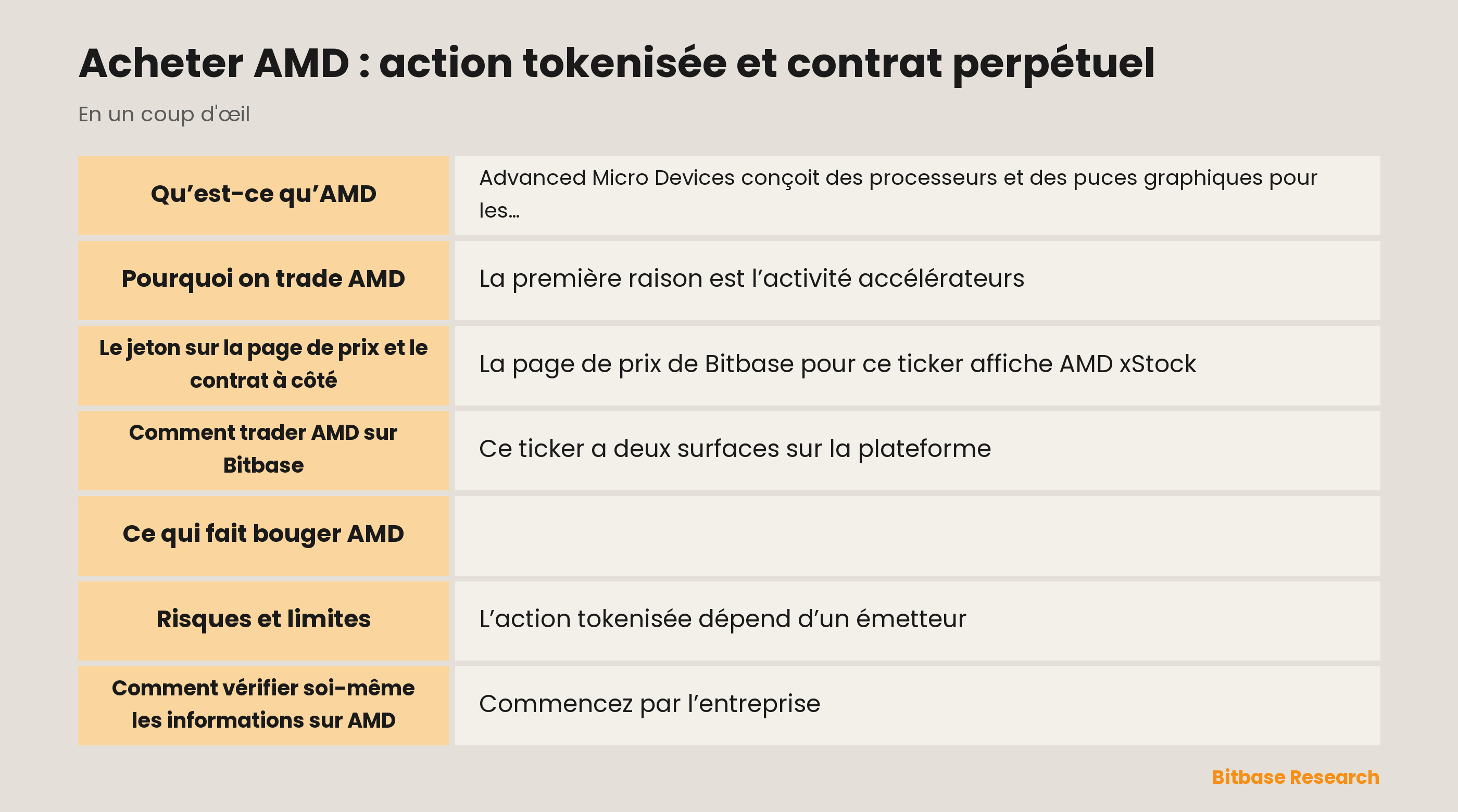L’essentiel sur AMD : les trois segments publiés, l’action tokenisée sur la page de prix et le contrat à terme perpétuel
