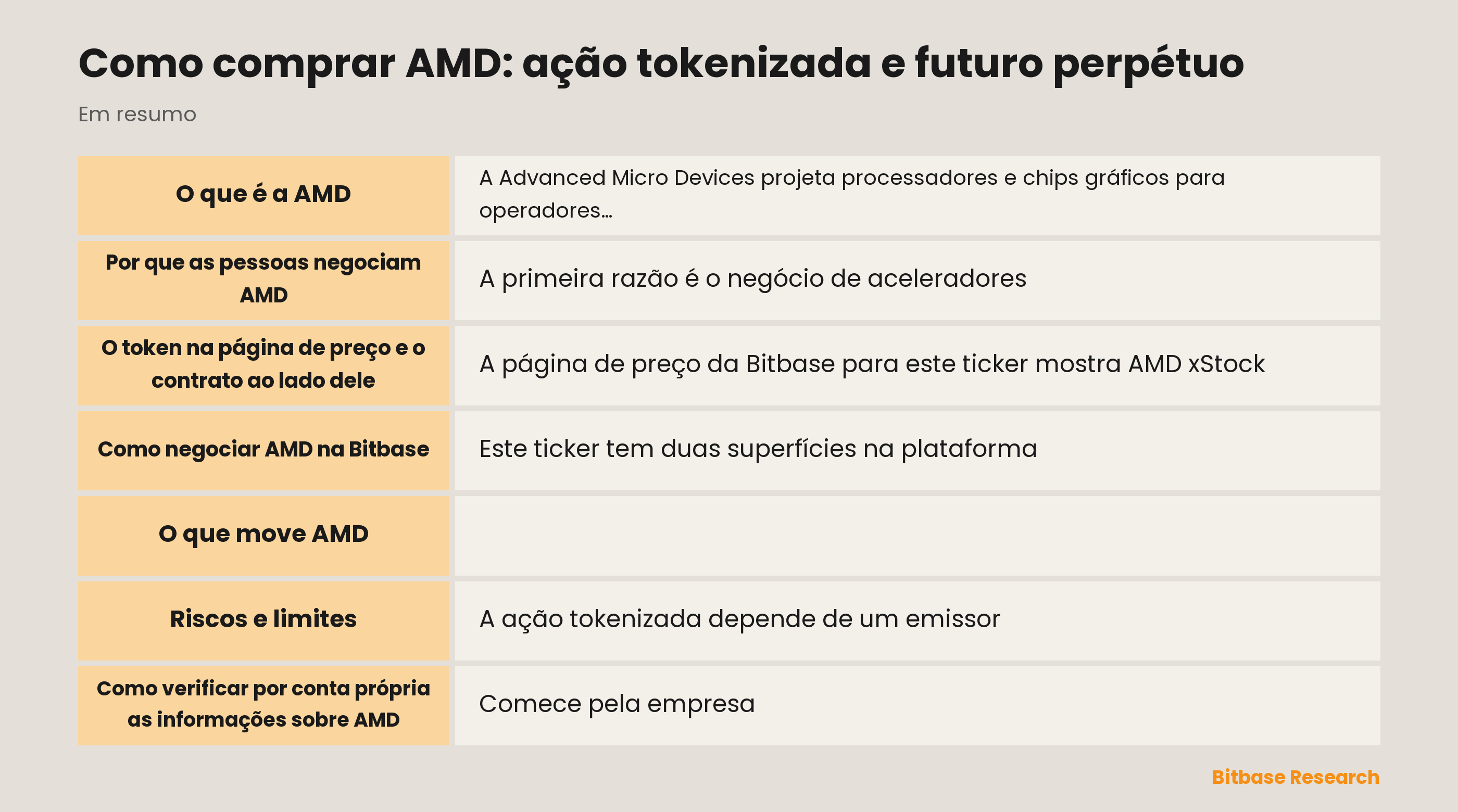 Pontos-chave sobre a AMD: os três segmentos reportados, a ação tokenizada na página de preço e o contrato de futuros perpétuos