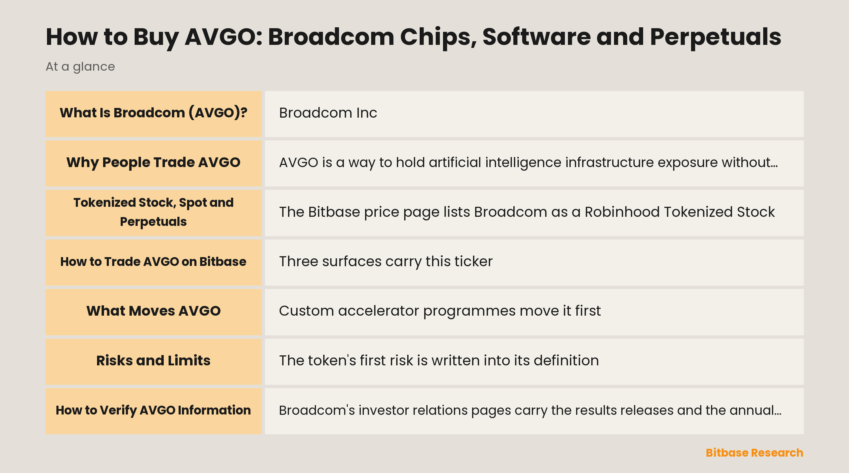 How to buy AVGO on Bitbase: what the tokenized stock is, how the perpetual differs, and what moves Broadcom