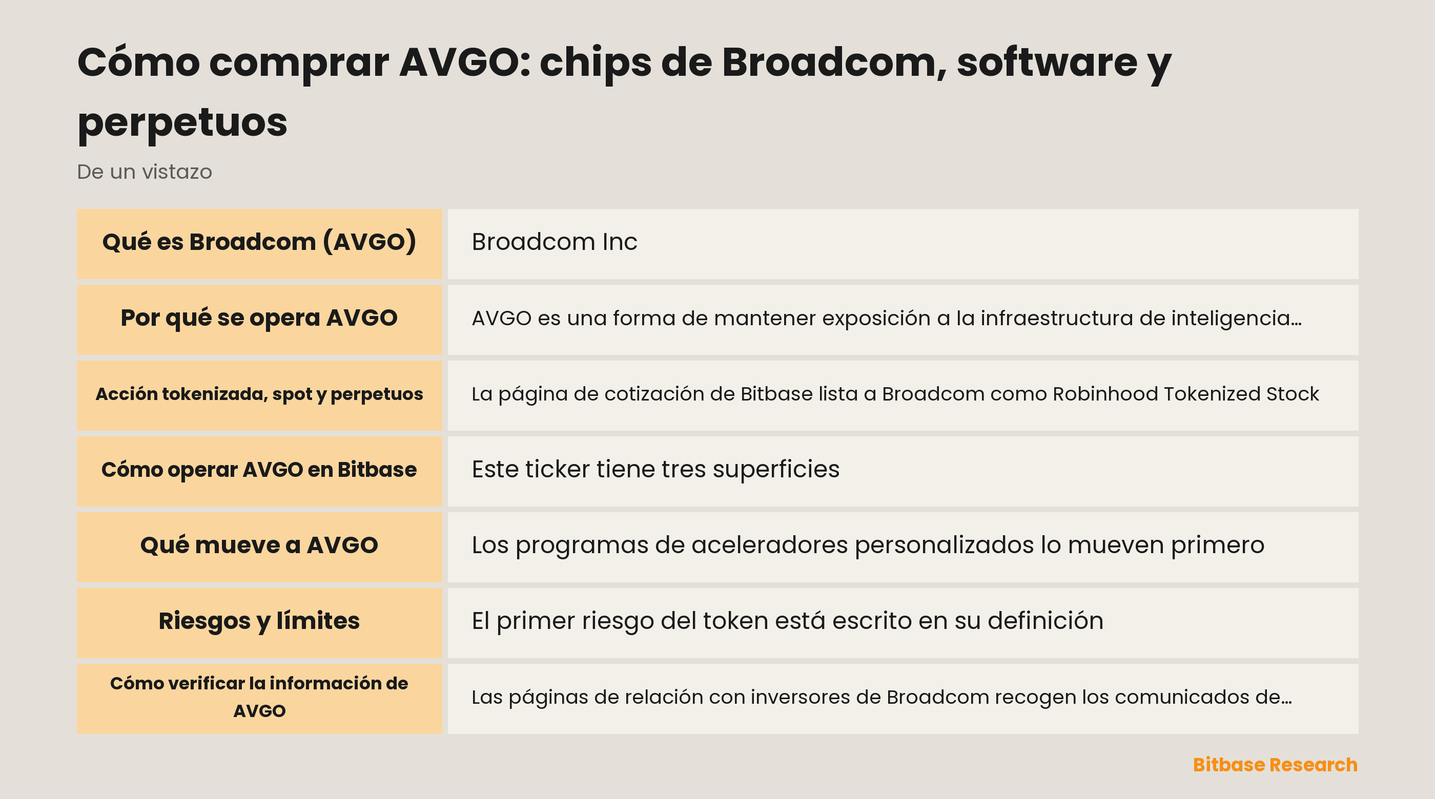 Cómo comprar AVGO en Bitbase: qué es la acción tokenizada, en qué se diferencia el perpetuo y qué mueve a Broadcom