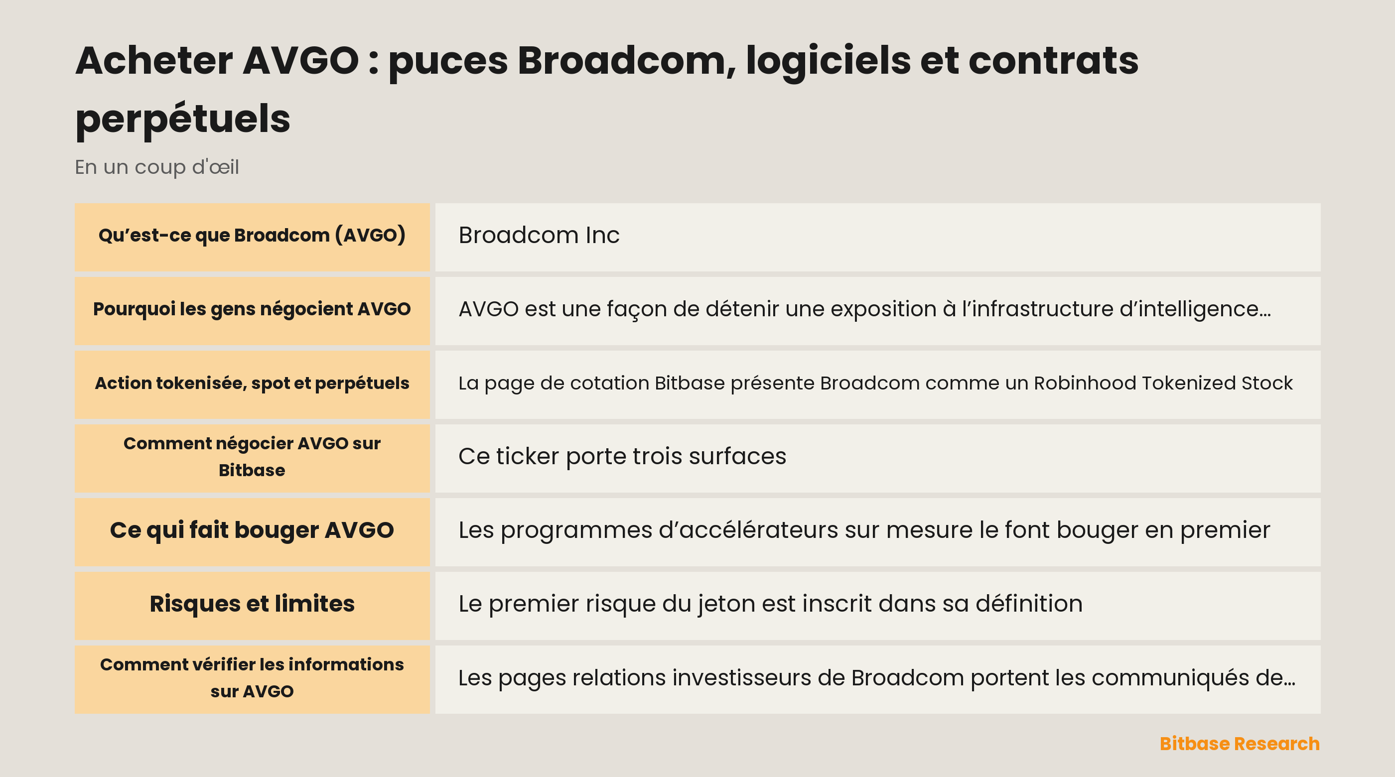 Acheter AVGO sur Bitbase : ce qu’est l’action tokenisée, en quoi le perpétuel diffère et ce qui fait bouger Broadcom