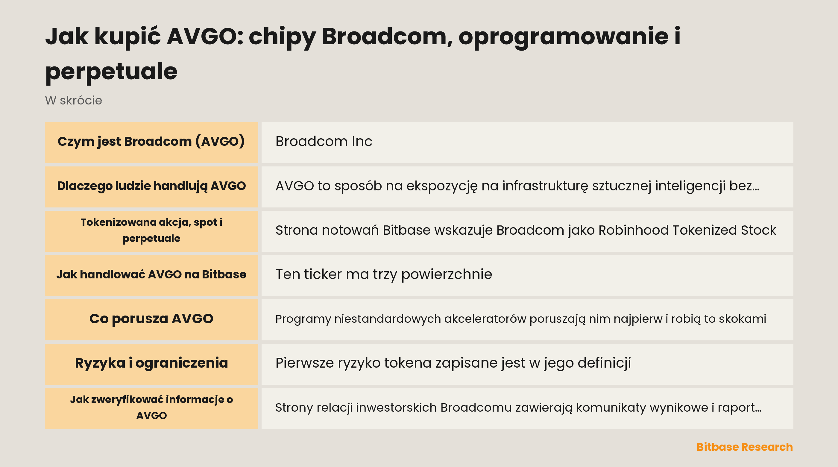 Jak kupić AVGO na Bitbase: czym jest tokenizowana akcja, czym różni się perpetual i co porusza Broadcom