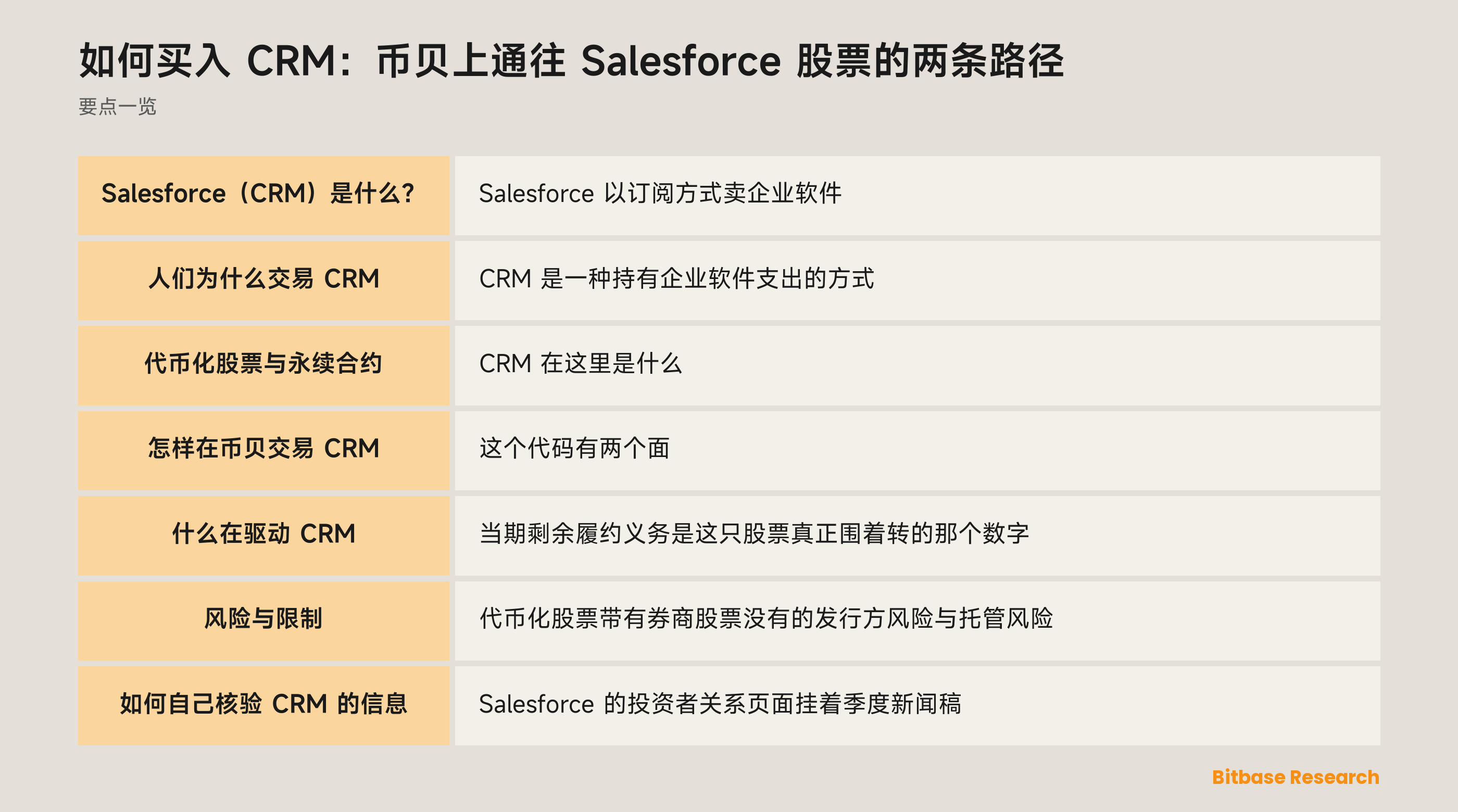 如何买入 CRM：币贝上通往 Salesforce 股票的两条路径: 要点一览图