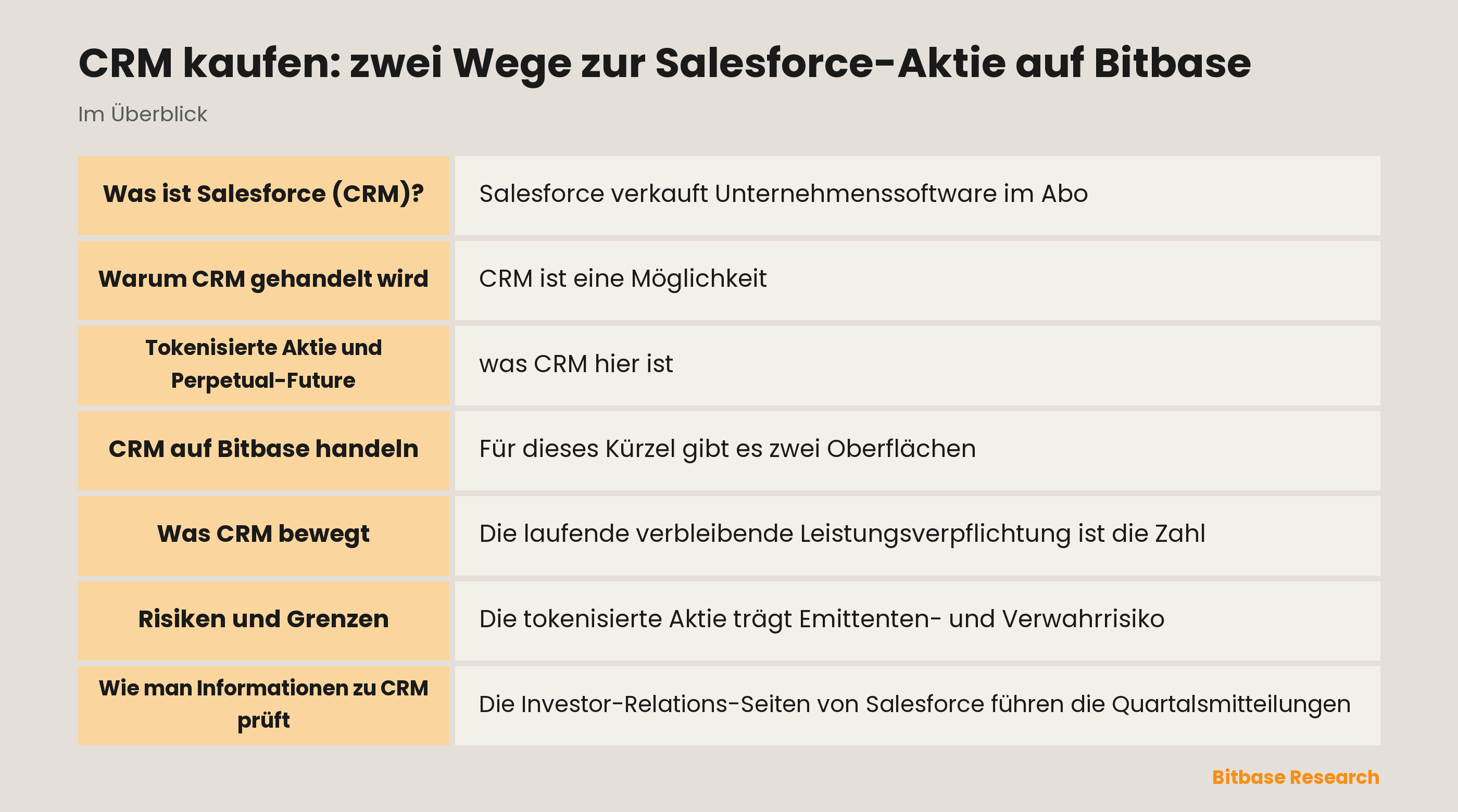 CRM kaufen: zwei Wege zur Salesforce-Aktie auf Bitbase: die wichtigsten Punkte auf einen Blick