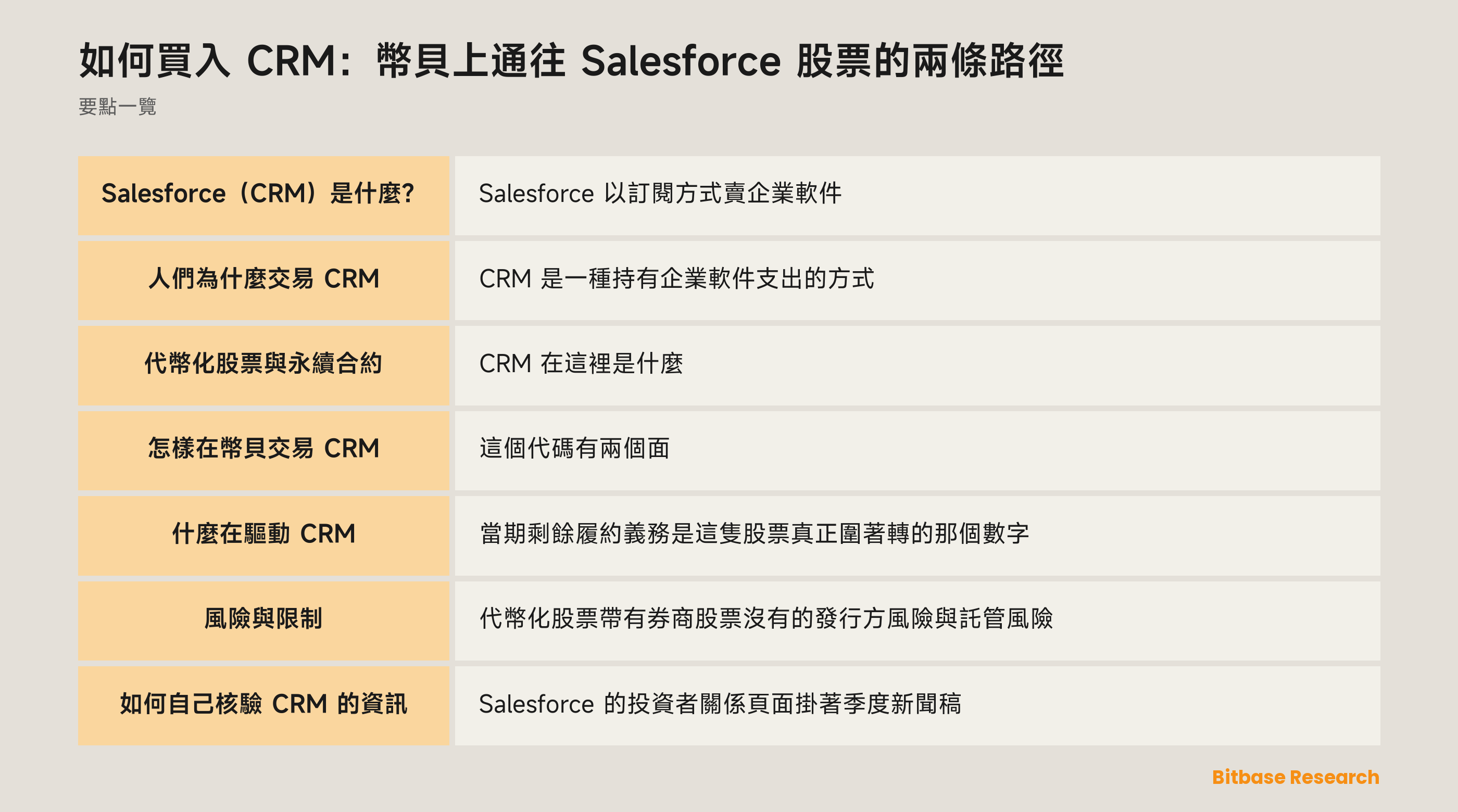 如何買入 CRM：幣貝上通往 Salesforce 股票的兩條路徑: 要點一覽圖