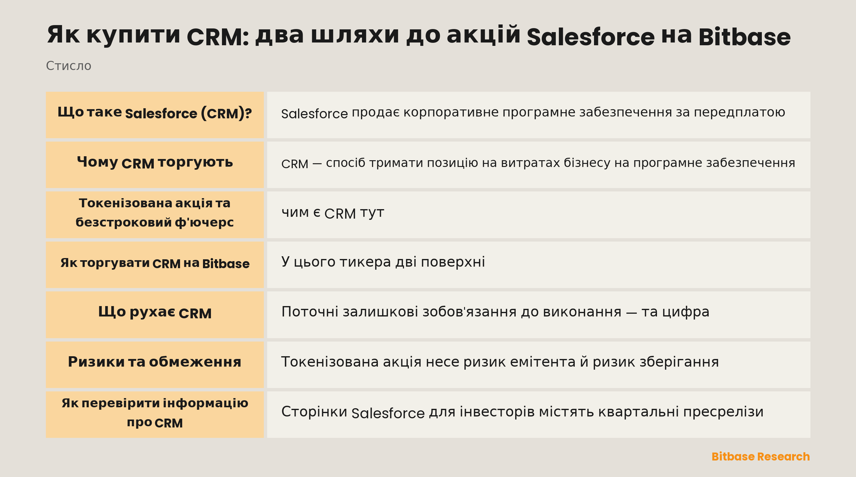Як купити CRM: два шляхи до акцій Salesforce на Bitbase: ключові моменти стисло