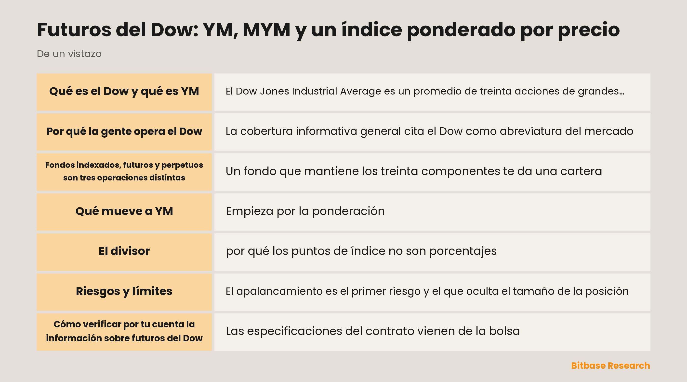 Futuros del Dow: YM, MYM y un índice ponderado por precio: puntos clave de un vistazo